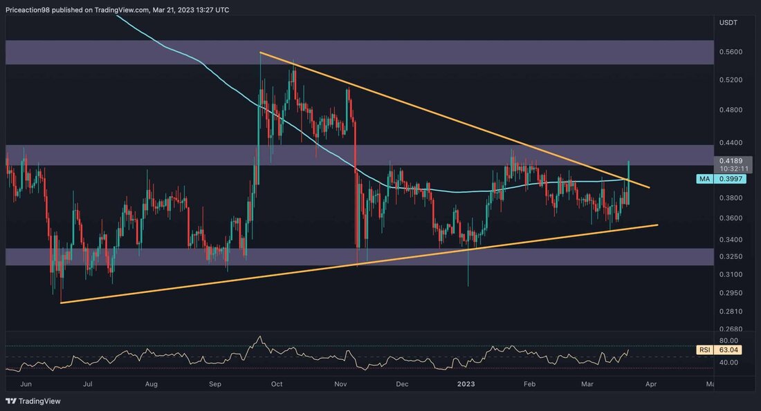 Der Preis von Bitcoin tendiert in letzter Zeit nach oben, während Ripple ist relativ stabil geblieben und blieb ohne große Bewegung ungefähr auf dem gleichen Niveau. XRP zeigt jedoch derzeit Anzeichen von Stärke, da es ein signifikantes Widerstandsniveau überschritten hat. Technische Analyse Von Shayan In dieser Woche erlebte der Kryptowährungsmarkt einen Aufwärtstrend, wobei Vermögenswerte wie Bitcoin und Ethereum einen deutlichen Preisanstieg erlebten. Jedoch, Ripple bildete eine Ausnahme, da es ohne klare Richtung weiter konsolidierte. Dennoch hat der Preis nach einer längeren Konsolidierungsphase im engen Bereich des Dreiecks endlich einen Anstieg verzeichnet und die Obergrenze des Dreiecks und den gleitenden 200-Tage-Durchschnitt …