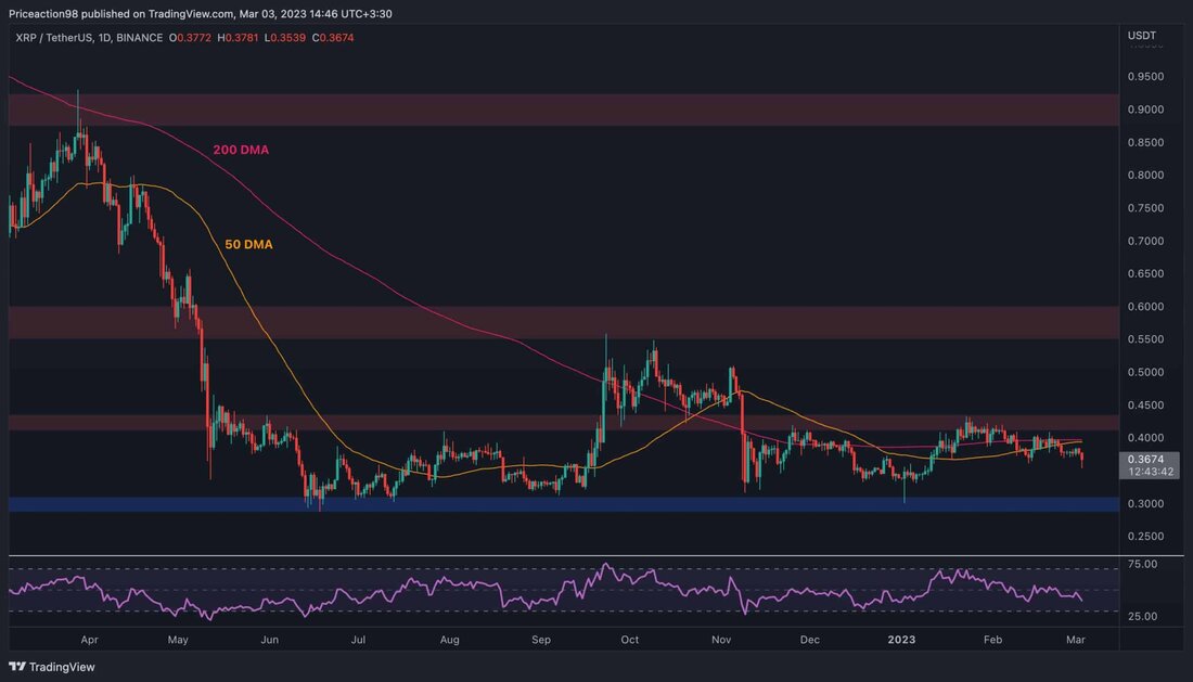 RippleDer Preis von ist in den letzten Wochen gesunken, wobei zwei signifikante gleitende Durchschnittslinien nach unten durchbrochen wurden. Der Preis könnte in den kommenden Tagen tiefer fallen, da es aus Sicht der technischen Analyse nicht gut aussieht. Technische Analyse Von: Edris XRP/USDT-Tagesdiagramm Wenn man sich das USDT-Diagramm ansieht, wurde der Preis aus dem signifikanten Bereich von 0,43 $ zurückgewiesen und hat sowohl die gleitende 50-Tage- als auch die 200-Tage-Linie des gleitenden Durchschnitts nach unten durchbrochen, die sich beide um die 0,4 $-Marke befinden. Derzeit zeigt der Markt eine hohe Bereitschaft, in Richtung der Schlüsselmarke von 0,3 $ zu fallen, wo …