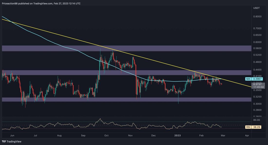 RippleDer Preis von hat sich in den letzten Tagen inaktiv gehalten, wurde innerhalb der engen Spanne von 0,42 $ und 0,31 $ gehandelt und kämpft darum, auszubrechen. Ein leichter Rückgang in Richtung des unteren Endes der Spanne scheint wahrscheinlich, da die Kryptowährung kürzlich auf einem entscheidenden Widerstandsniveau abgelehnt wurde. Technische Analyse Von Shayan Das Tageschart RippleDer Preis von hat Anzeichen von Schwäche gezeigt und kleine Kerzen ohne bestimmte Richtung gedruckt. Zuletzt versuchte der Preis, die absteigende Trendlinie bei 0,433 $ zu erreichen, und scheiterte. Aufgrund der Ablehnung fiel der Preis jedoch unter ein signifikantes Niveau, den gleitenden 200-Tage-Durchschnitt, was eine &hellip;