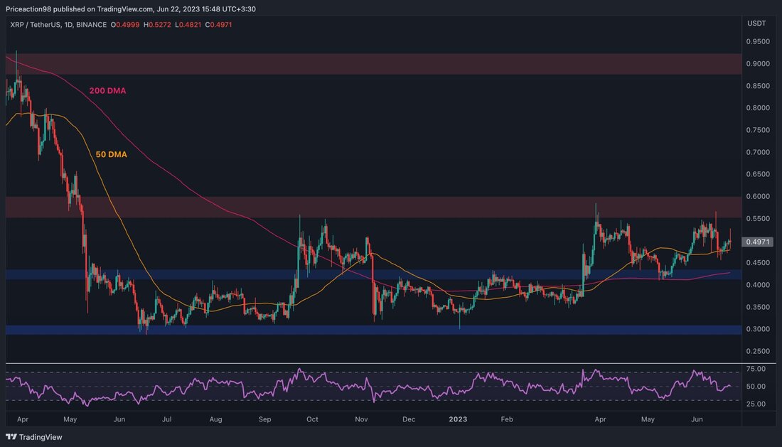 RippleDer Preis hat sich in den letzten Monaten konsolidiert und zeigte keine entscheidende Bewegung in die eine oder andere Richtung. Der Preis konnte nicht aus der aktuellen Spanne ausbrechen, sodass sich viele Anleger fragen, was als nächstes passieren könnte. Technische Analyse Von: Edris XRP/USDT-Tageschart: XRP wurde vom Widerstandsbereich von 0,6 $ abgelehnt, was zu einem Rückzug führte. Der Preis findet derzeit Unterstützung beim gleitenden 50-Tage-Durchschnitt von etwa 0,49 US-Dollar. Wenn er weiter sinkt, ist der gleitende 200-Tage-Durchschnitt die nächste zu beobachtende Unterstützungsstufe, die nahe der 0,43-Dollar-Marke liegt. Der Preis muss über diesen Unterstützungsniveaus bleiben, da ein Unterschreiten dieser Unterstützungsniveaus erhebliche &hellip;