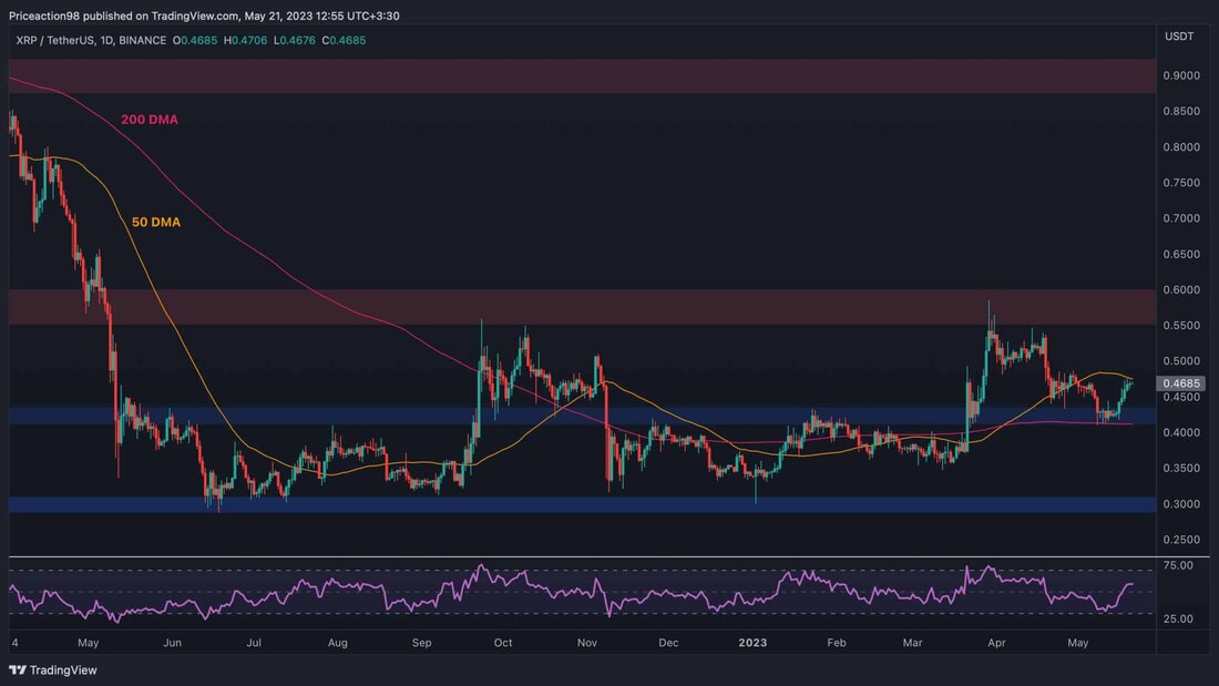 RippleDer Preis zeigt nach 4 Wochen Abwärtsbewegung endlich etwas Aufwärtstrend. Es gibt jedoch immer noch einige besorgniserregende Anzeichen in den Charts. Technische Analyse Von: Edris XRP/USDT-Tageschart Der Preis hat sich vom Unterstützungsniveau von 0,43 $ erholt, wobei der wichtige gleitende 200-Tage-Durchschnitt etwa auf demselben Niveau liegt. Derzeit wird der gleitende 50-Tage-Durchschnitt um die 0,47-Dollar-Marke herum getestet, aber XRP muss noch darüber brechen. Sollte es zu einem zinsbullischen Ausbruch kommen, wäre eine Erholung in Richtung des Widerstandsniveaus von 0,6 $ das wahrscheinlichste Szenario. Andererseits wäre ein Rückgang unter den gleitenden 200-Tage-Durchschnitt katastrophal, da ein Rückgang in Richtung der 0,3-Dollar-Marke und sogar …