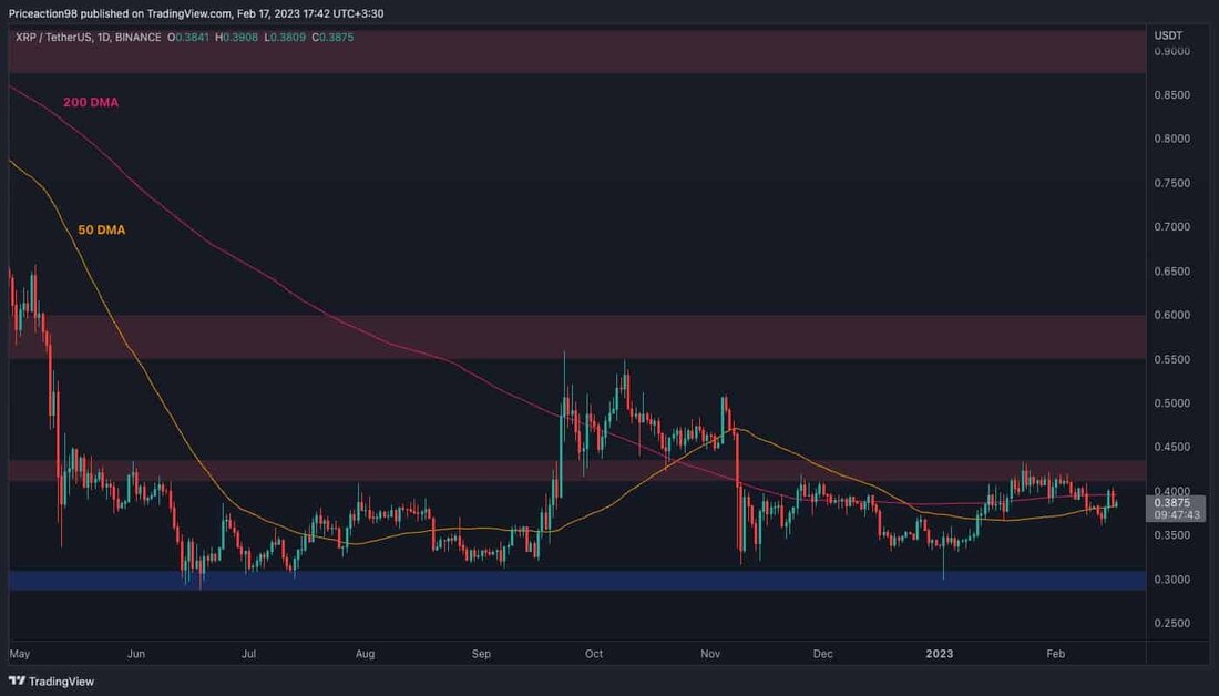 RippleDie Preisaktion von war in letzter Zeit alles andere als überzeugend, da die Kryptowährung von einem wichtigen Widerstandsniveau gegenüber dem USD zurückgewiesen wurde. XRP befindet sich auch in einem Abwärtstrend auf dem gepaarten BTC-Chart, was die Sache noch schlimmer macht. Technische Analyse Von: Edris XRP/USDT-Tageschart: Im täglichen Zeitrahmen des XRPUSDT-Charts wurde der Preis mehrmals von der 0,43-Dollar-Marke abgelehnt und schwankt derzeit zwischen den gleitenden 200-Tage- und 50-Tage-Durchschnitten, die sich um die 0,395-Dollar- bzw. 0,385-Dollar-Marke befinden. Falls der gleitende 50-Tage-Durchschnitt nach unten durchbrochen wird, wäre ein Rückgang in Richtung des wichtigen Unterstützungsniveaus von 0,3 $ kurzfristig wahrscheinlicher. Wenn es dem Preis …