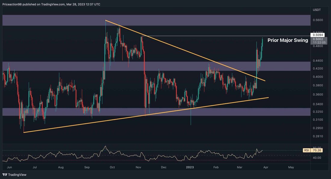Nach einer längeren Konsolidierungsphase ist XRP endlich gestiegen und hat die signifikante Widerstandsmarke von 0,42 $ überschritten. Der Gesamtausblick erscheint bullish. Die Kryptowährung sieht sich jedoch derzeit einem Widerstandsniveau auf ihrem vorherigen großen Swing-Hoch gegenüber. Technische Analyse Von Shayan Das Tageschart XRP verbrachte einen längeren Zeitraum damit, sich innerhalb eines engen Bereichs des Dreiecksmusters zu konsolidieren. Es ist schließlich sowohl über die obere Grenze des Dreiecks als auch über den gleitenden 200-Tage-Durchschnitt bei etwa 0,4 $ gestiegen. Anschließend ging der Preis zurück auf das Niveau von 0,4 $ und bildete einen Pullback, bevor er seinen Aufwärtstrend fortsetzte. In der Zwischenzeit …