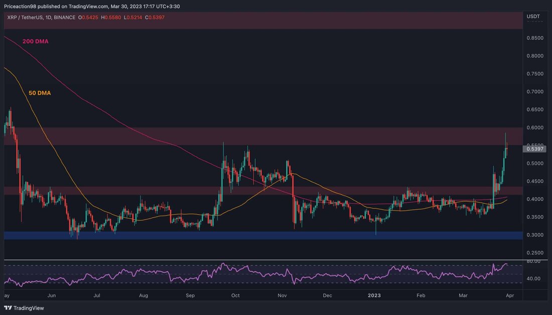 RippleDer Preis von hat sich in den letzten Tagen heftig erholt und mehrere bedeutende Widerstandsniveaus sowohl gegen USDT als auch gegen BTC durchbrochen. Allerdings kämpft der Preis derzeit auf einem Schlüsselniveau. Technische Analyse Von: Edris XRP/USDT-Tageschart: Der Preis von XRP ist schnell gestiegen, seit er die 0,43-Dollar-Marke nach oben durchbrochen und erneut getestet hat. Ripple wird derzeit bei etwa 0,54 $ pro Stück gehandelt coin und hat endlich den wichtigen Widerstandsbereich von $0,55 erreicht. Der Preis scheint jedoch darum zu kämpfen, dieses Niveau zu durchbrechen, und es könnte ein kurzfristiger Rückzug oder sogar eine Umkehrung erwartet werden. Der RSI-Indikator zeigt &hellip;