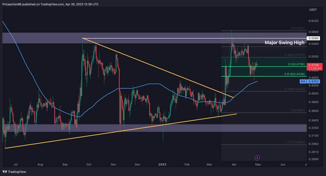 Ripple konnte die Widerstandsregion von $0,55 nicht durchbrechen und erlebte einen deutlichen Einbruch von 26 % und erreichte das entscheidende Unterstützungsniveau des gleitenden 100-Tage-Durchschnitts. Der Preis dürfte sich jedoch innerhalb dieser Spanne konsolidieren und auf erhebliche Unterstützung stoßen. Technische Analyse Von Shayan Das Tageschart Auf dem Tages-Chart folgend RippleDurch die Abkehr von 0,58 $ erlitt der Preis einen massiven Rückgang und verzeichnete einen Rückgang von satten 26 %. Allerdings ist XRP derzeit mit erheblichen Unterstützungsregionen konfrontiert, die aus dem gleitenden 100-Tage-Durchschnitt bei 0,43 $ und dem 61,8 % Fibonacci-Retracement-Niveau bei 0,44 $ bestehen. In Anbetracht der Stärke dieser Unterstützungsniveaus scheint &hellip;