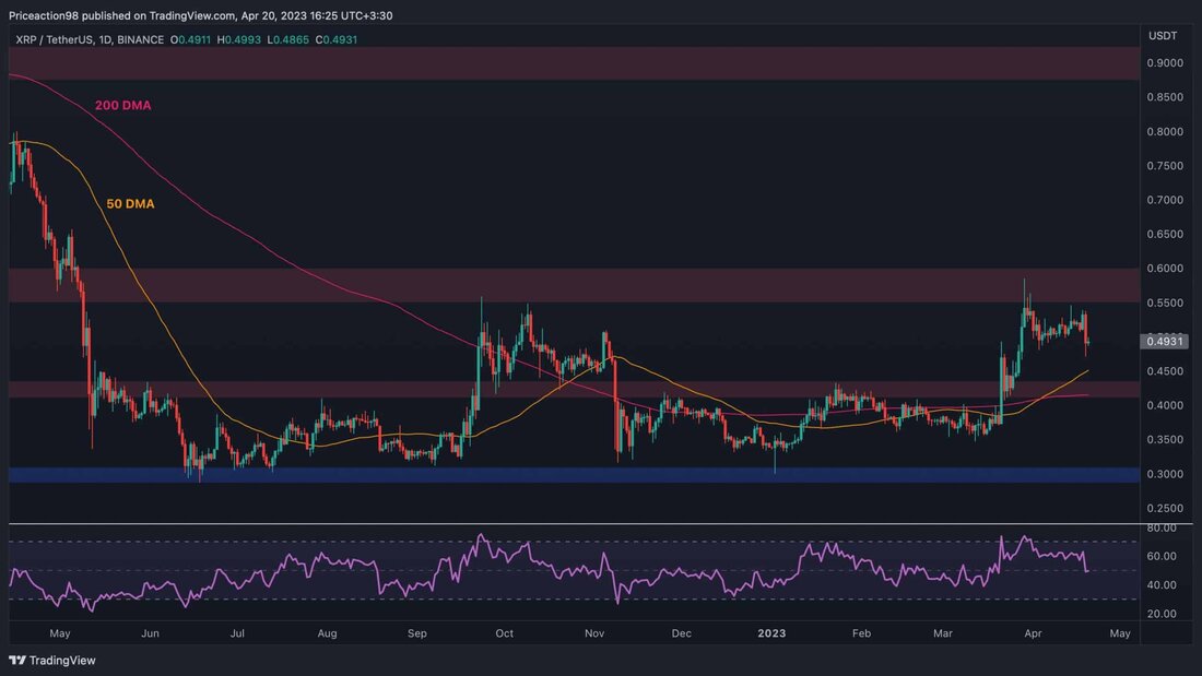 Der Preis von XRP hat in letzter Zeit Anzeichen von Schwäche gezeigt. Es wurde deutlich gegen USDT abgelehnt und bildete einen gefälschten bullischen Ausbruch gegen BTC. Technische Analyse Von: Edris XRP/USDT-Tageschart: Wenn man sich das USDT-Diagramm ansieht, ist klar, dass der Preis vom Widerstandsniveau von 0,60 $ entschieden nach unten abgelehnt wurde. Der gleitende 50-Tage-Durchschnitt ist das erste potenzielle Unterstützungsniveau um die 0,45 $-Marke. Dicht gefolgt vom statischen Widerstandsniveau von 0,43 $ und dem wichtigen gleitenden 200-Tage-Durchschnitt, die sich beide um denselben Preis befinden. Obwohl es starke Unterstützungsniveaus gibt, könnte die jüngste rückläufige Ablehnung für die Haussiers immer noch besorgniserregend …