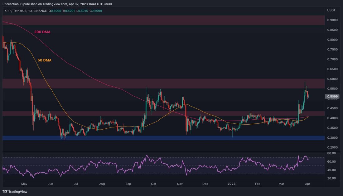 RippleDer Preis von ist in den letzten Wochen stark gestiegen, nachdem er über die bedeutende Widerstandsmarke von 0,43 $ ausgebrochen war. Allerdings könnte es für die Bullen noch zu früh sein, das Ende des Bärenmarktes zu feiern, da Warnsignale auftauchen. Technische Analyse Von: Edris XRP/USDT-Tageschart: Der Preis ist in den letzten Wochen fast senkrecht gestiegen, nachdem er über die 0,43-Dollar-Marke und sowohl den gleitenden 50-Tage- als auch den 200-Tage-Durchschnitt, der sich um die 0,4-Dollar-Marke befindet, ausgebrochen ist. Diese gleitenden Durchschnitte stehen auch kurz vor einem zinsbullischen Crossover, da der gleitende 50-Tage-Durchschnitt den 200-Tage-Durchschnitt fast nach oben kreuzt. Vom Standpunkt der …