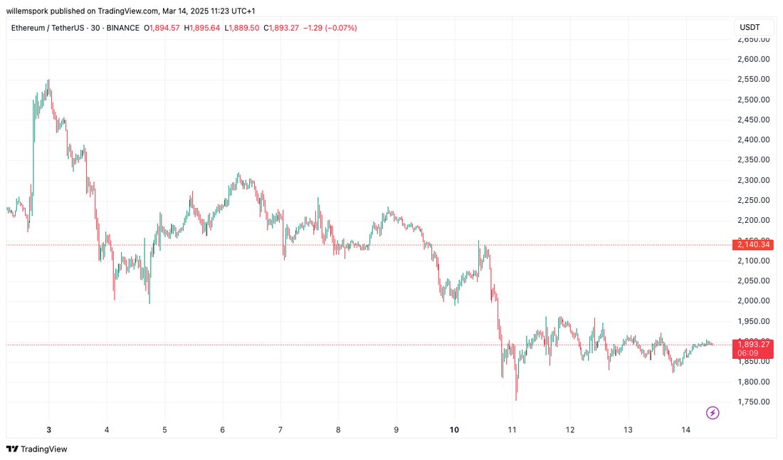 Ethereum (ETH): Transaktionsgebühren auf historischem Tiefstand, ETH-Kurs fällt dennoch Ethereum (ETH)-Nutzer profitieren derzeit von drastisch gesenkten Transaktionsgebühren, die sich im Vergleich zum Vorjahr stark verringert haben. Diese positive Entwicklung kommt in einem intensiven Wettbewerb zwischen Smart-Contract-Plattformen. Interessanterweise zeigt der ETH-Kurs trotz der gesunkenen Gebühren keine positive Tendenz. Ethereum-Gasgebühren historisch niedrig Am 13. März 2024 erhielt Ethereum ein bedeutendes Upgrade, das als Dencun-Upgrade bezeichnet wird. Es besteht aus einer Kombination des Cancun-Upgrades für die Execution Layer und des Deneb-Upgrades für die Consensus Layer. Das Hauptziel dieser Verbesserungen war die Senkung der Transaktionskosten und eine bessere Leistung für Layer-2-Lösungen. Diese Ziele wurden &hellip;