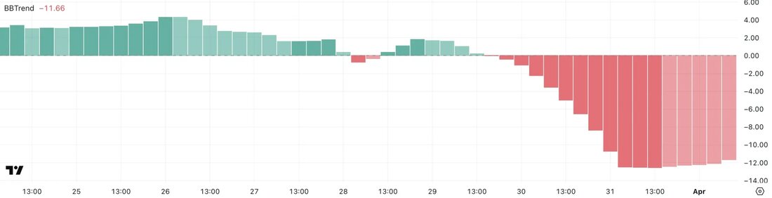 Ethereum (ETH) vor Herausforderungen: Ein Blick auf den Markt Zu Beginn der Woche zeigt Ethereum (ETH) eine gewisse Unsicherheit, während sich der bärische Trend abschwächt. Marktteilnehmer richten ihre Aufmerksamkeit auf die bevorstehende Zollentscheidung zum sogenannten „Befreiungstag“, da diese erheblichen Einfluss auf Risikoanlagen wie Kryptowährungen haben könnte. BBTrend-Indikator und Marktstimmung Aktuell bleibt der BBTrend-Indikator für Ethereum negativ bei -11,66, was zwar eine leichte Verbesserung gegenüber dem Vortag (-12,54) darstellt, jedoch den zweiten Tag in Folge im stark negativen Bereich bleibt. Der Bollinger Band Trend (BBTrend) misst die Stärke und Richtung eines Trends, indem er die Interaktion des Preises mit den oberen …