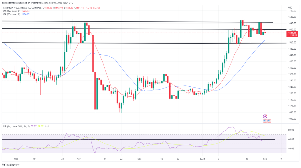 1675258404 409 ETH BTC leicht hoeher vor den Ergebnissen der FOMC Sitzung – ETH, BTC leicht höher vor den Ergebnissen der FOMC-Sitzung –