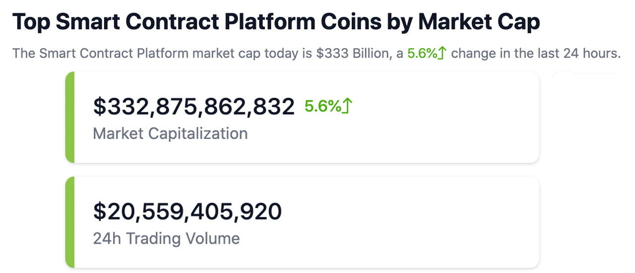 Smart Contract Token-Markt steigt auf 332 Milliarden US-Dollar;  Der Defi-Wert erreicht ein Hoch, das seit dem FTX-Zusammenbruch nicht mehr gesehen wurde