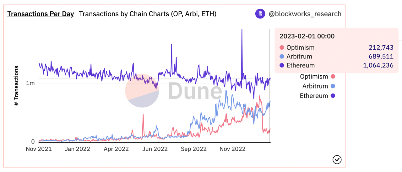 Die steigenden Gasgebühren des Ethereum-Netzwerks im Jahr 2023: Ein Balanceakt zwischen Wachstum und Kosten