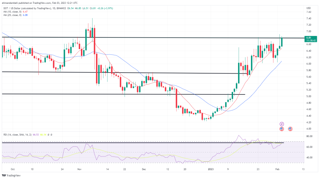 1675444021 221 SHIB DOT bleiben trotz fallender Krypto Maerkte nahe 3 Monats Hoechststaenden – Marktaktualisierungen SHIB, DOT bleiben trotz fallender Krypto-Märkte nahe 3-Monats-Höchstständen – Marktaktualisierungen