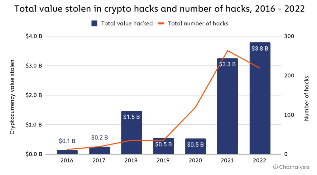 Laut Chainalysis haben Hacker im Jahr 2022 3,8 Milliarden Dollar von Kryptofirmen gestohlen