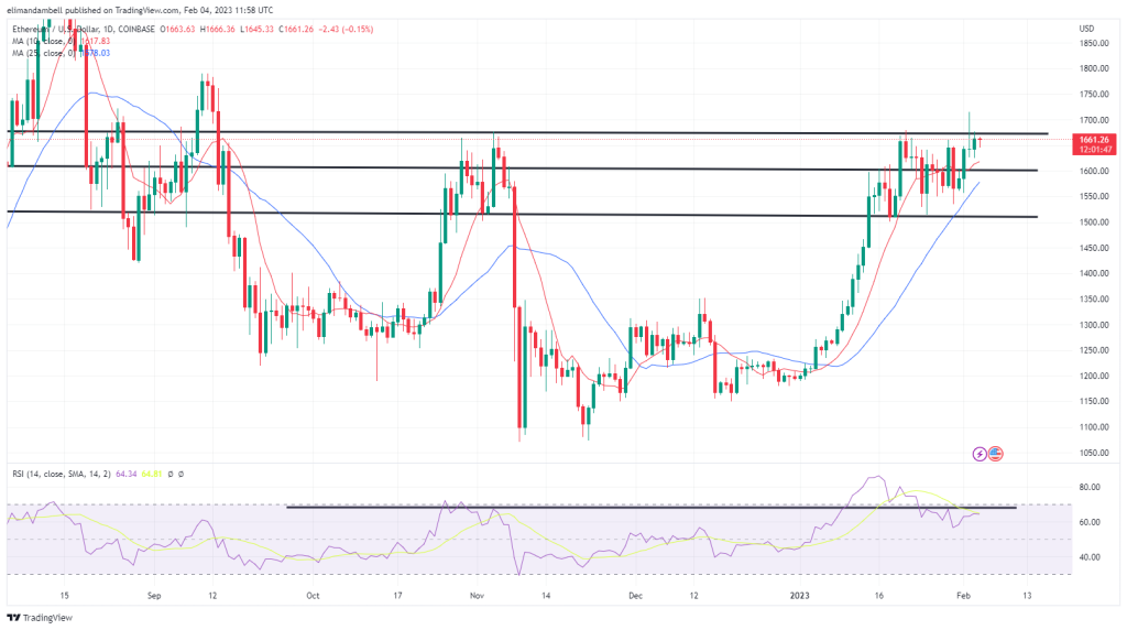 1675514135 104 ETH bleibt in der Naehe von 1700 um das ETH bleibt in der Nähe von 1.700 $, um das Wochenende zu beginnen – Marktaktualisierungen