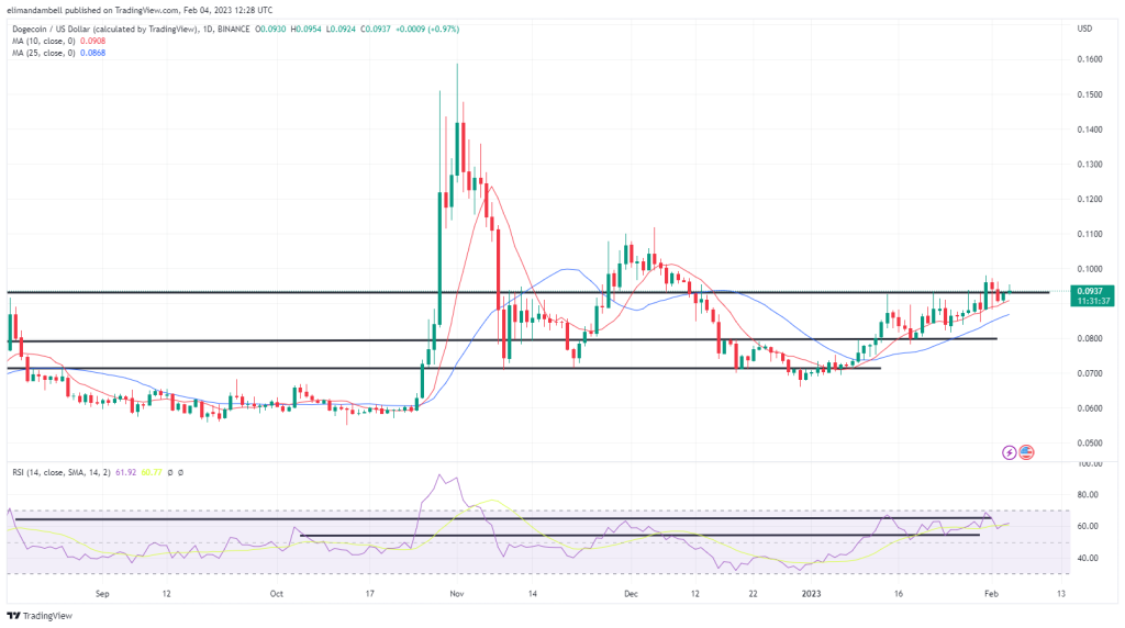 1675523395 891 SHIB springt am Samstag um 13 und erreicht ein SHIB springt am Samstag um 13 % und erreicht ein 4-Monats-Hoch – Market Updates