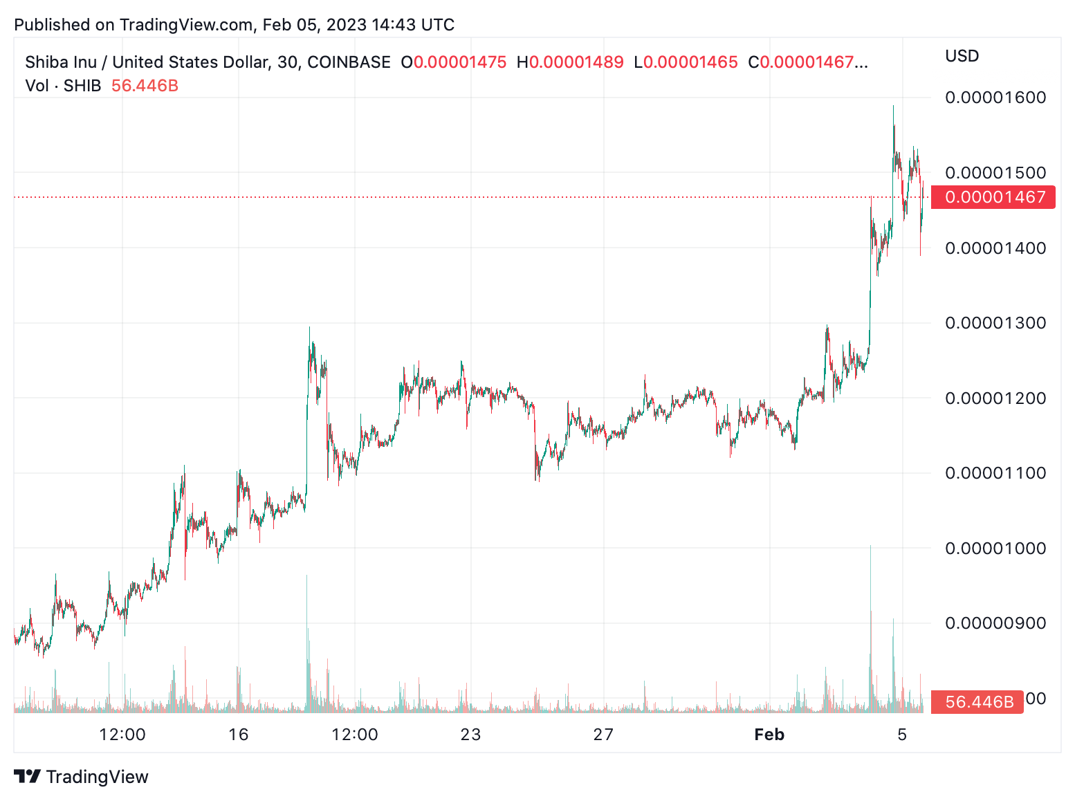 Meme Coin Die Wirtschaft schwillt in weniger als einem Monat um 5,8 Milliarden Dollar an, was darauf hindeutet, dass die Nachfrage nach Meme-Token immer noch hoch ist