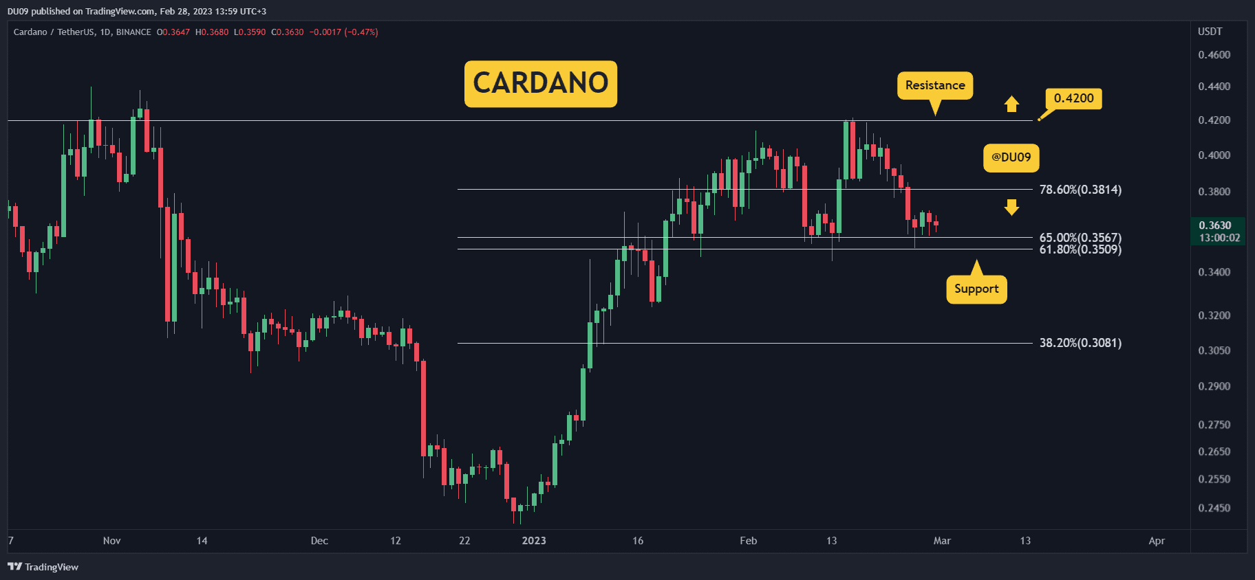 ADA verliert wöchentlich 10 %, sind 0,30 $ im Spiel?  (Cardano-Preisanalyse)