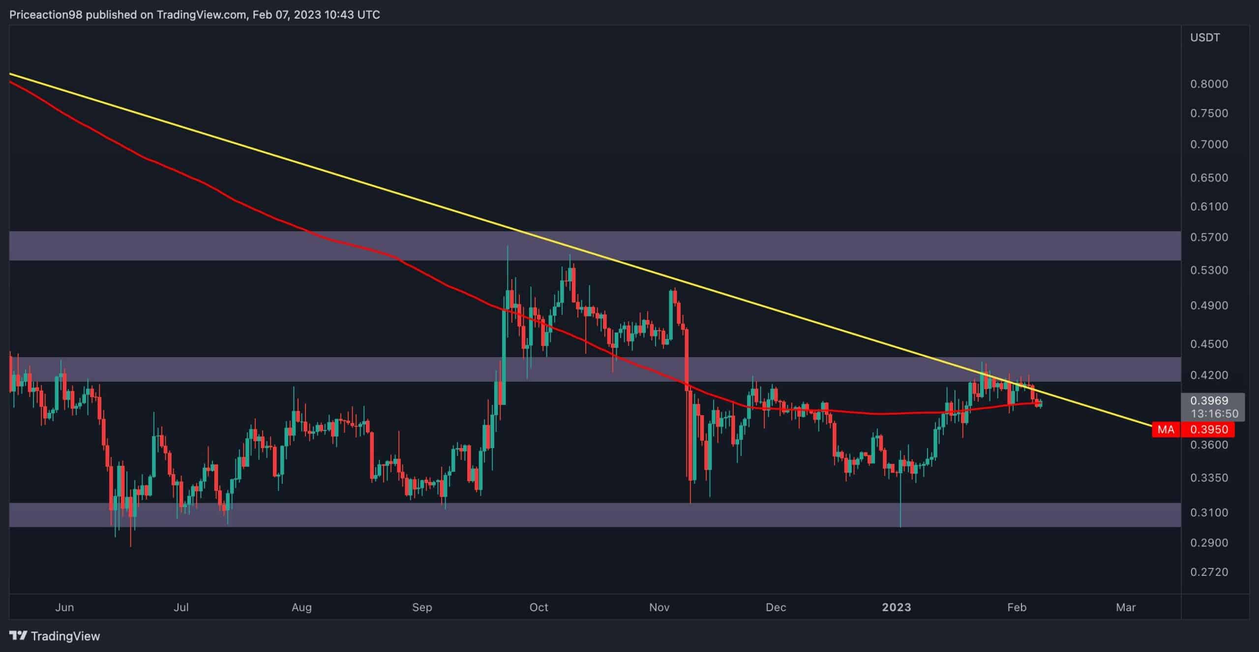 Alle Augen auf 0,40 $ gerichtet, während die XRP Choppy Price Action greift (Ripple Preisanalyse)