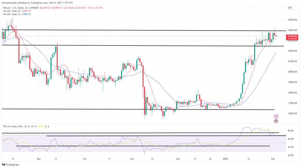 Technische Analyse von Bitcoin, Ethereum: BTC fällt vom jüngsten Hoch, vor den US-Beschäftigungszahlen außerhalb der Landwirtschaft