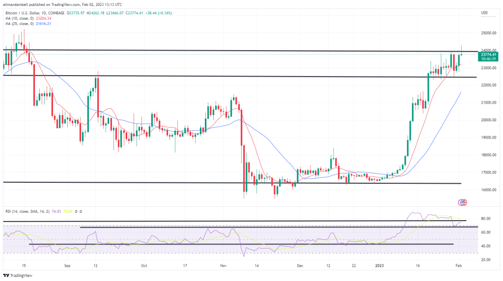 BTC springt auf 6 Monats Hoch ueber 24000 – Marktaktualisierungen BTC springt auf 6-Monats-Hoch über 24.000 $ – Marktaktualisierungen