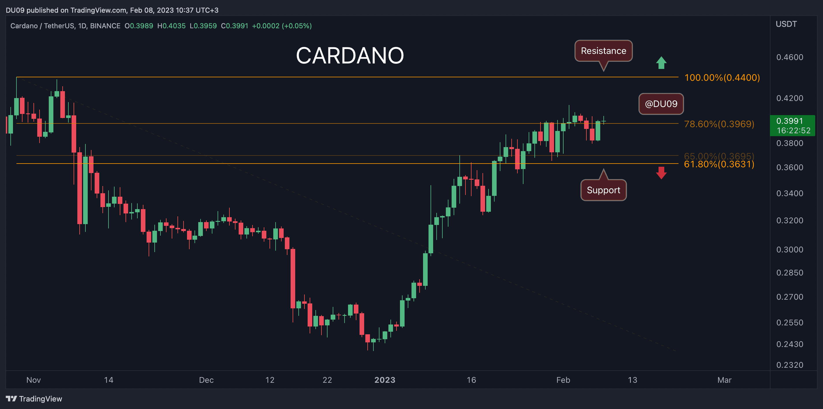 Cardanos bullisches Momentum stockt, steht $0,36 unmittelbar bevor?  (ADA-Preisanalyse)