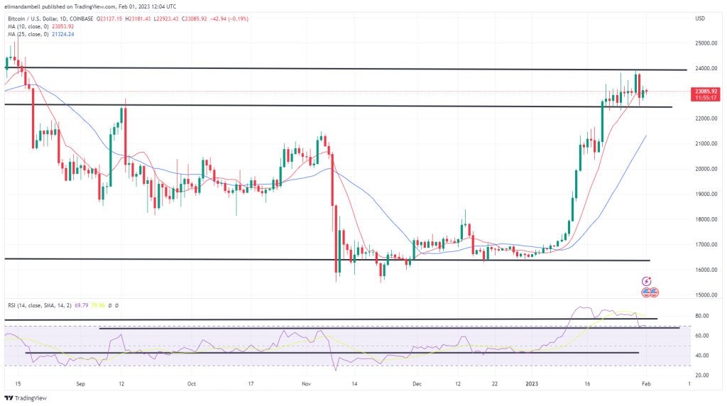 ETH BTC leicht hoeher vor den Ergebnissen der FOMC Sitzung – ETH, BTC leicht höher vor den Ergebnissen der FOMC-Sitzung –