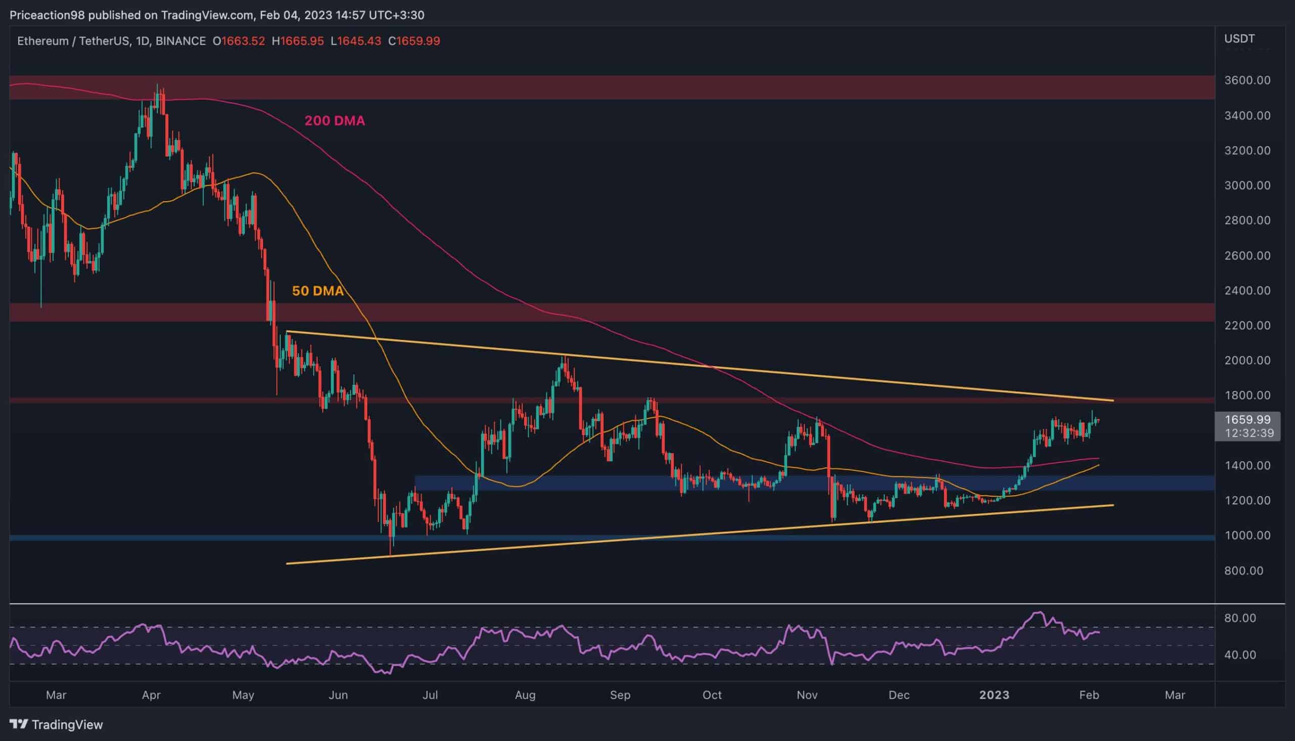 ETH kämpft um 1,7.000 $, aber es gibt besorgniserregende Anzeichen, was kommt als nächstes?  (Ethereum-Preisanalyse)