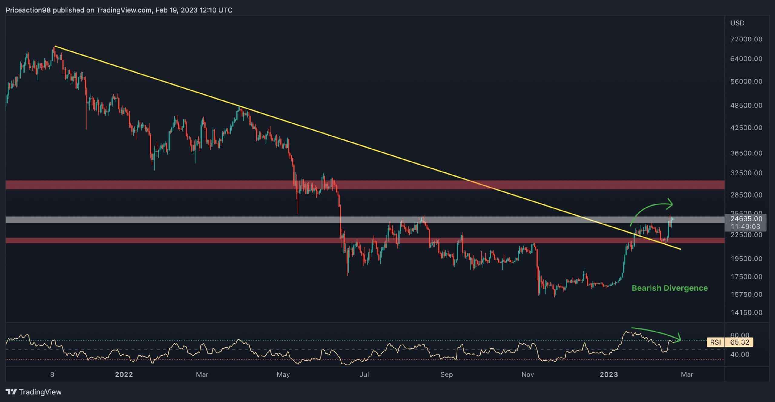 Hier ist der endgültige Widerstand für BTC vor einer möglichen Rallye auf 30.000 $ (Bitcoin-Preisanalyse)