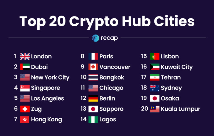 London laut Studie zum weltweit fuehrenden Kryptowaehrungszentrum gekroent – London laut Studie zum weltweit führenden Kryptowährungszentrum gekrönt –