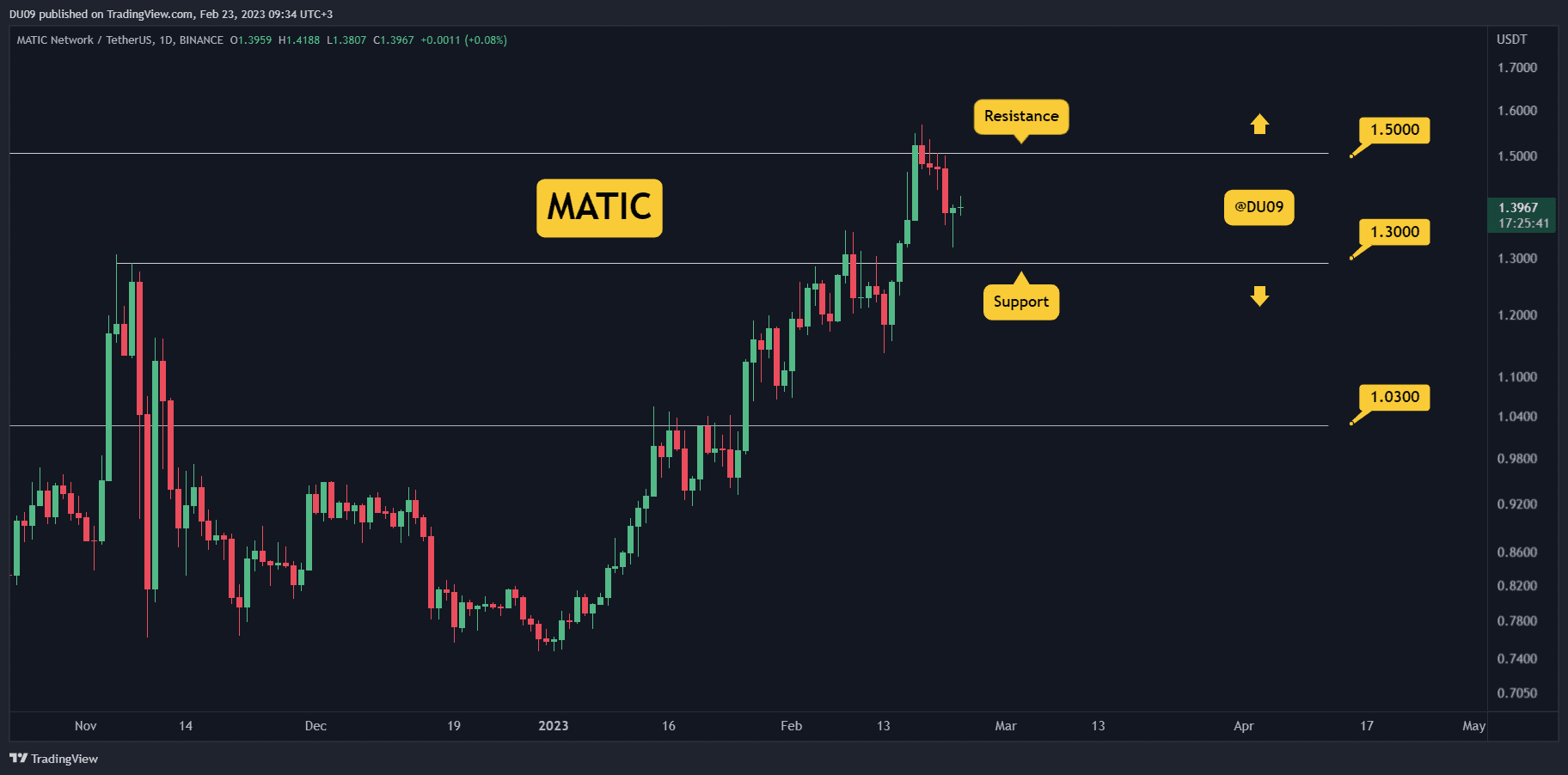 MATIC-Bullen bei 1,5 $ geschlagen, hier ist das bevorstehende Unterstützungsniveau, das es zu beobachten gilt (Polygon-Preisanalyse)