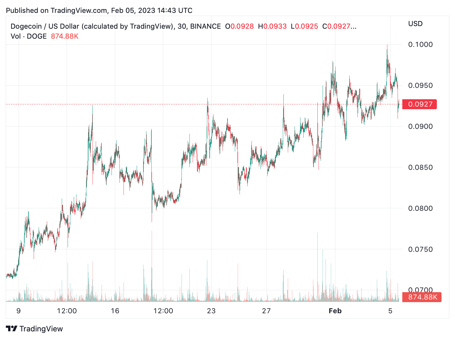 Meme Coin Die Wirtschaft schwillt in weniger als einem Monat um 5,8 Milliarden Dollar an, was darauf hindeutet, dass die Nachfrage nach Meme-Token immer noch hoch ist