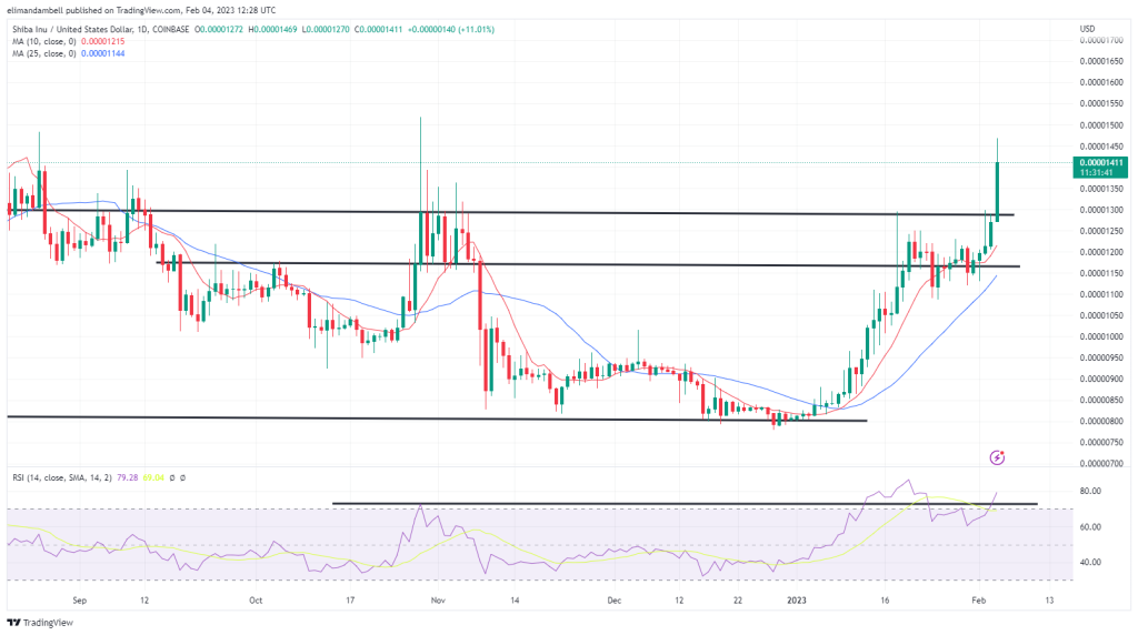 SHIB springt am Samstag um 13 und erreicht ein SHIB springt am Samstag um 13 % und erreicht ein 4-Monats-Hoch – Market Updates