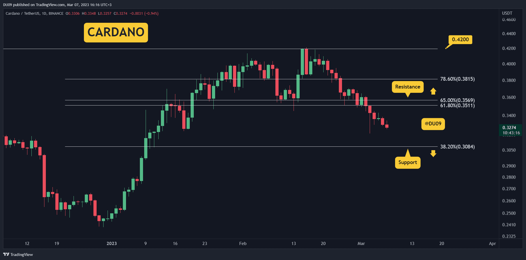 ADA kurz davor, 0,30 $ zu erreichen, können Bullen den Tag retten?  (Cardano-Preisanalyse)