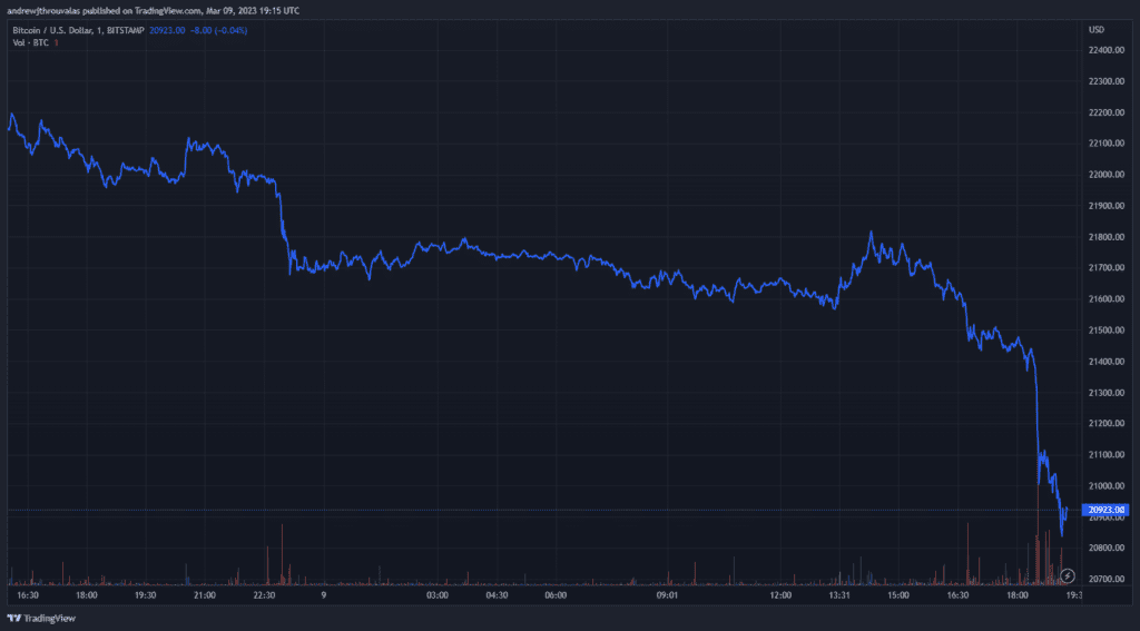 Bitcoin sinkt auf 21.000 $ zurück und löst 159 Millionen $ an Liquidationen aus