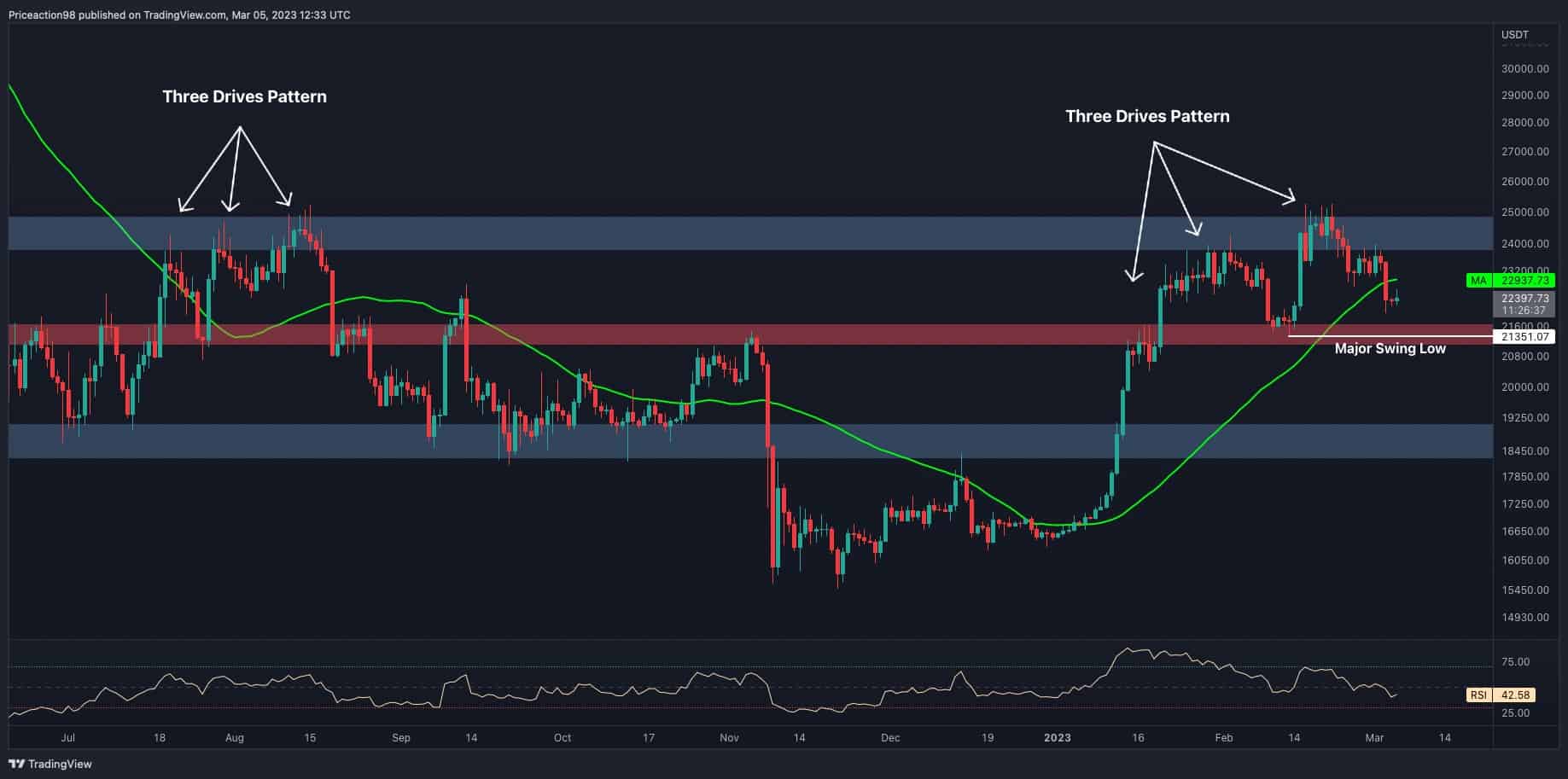 Das Volumen von Bitcoin zerstreut sich um 22,4.000 $, aber kommt eine massive Bewegung?  (BTC-Preisanalyse)