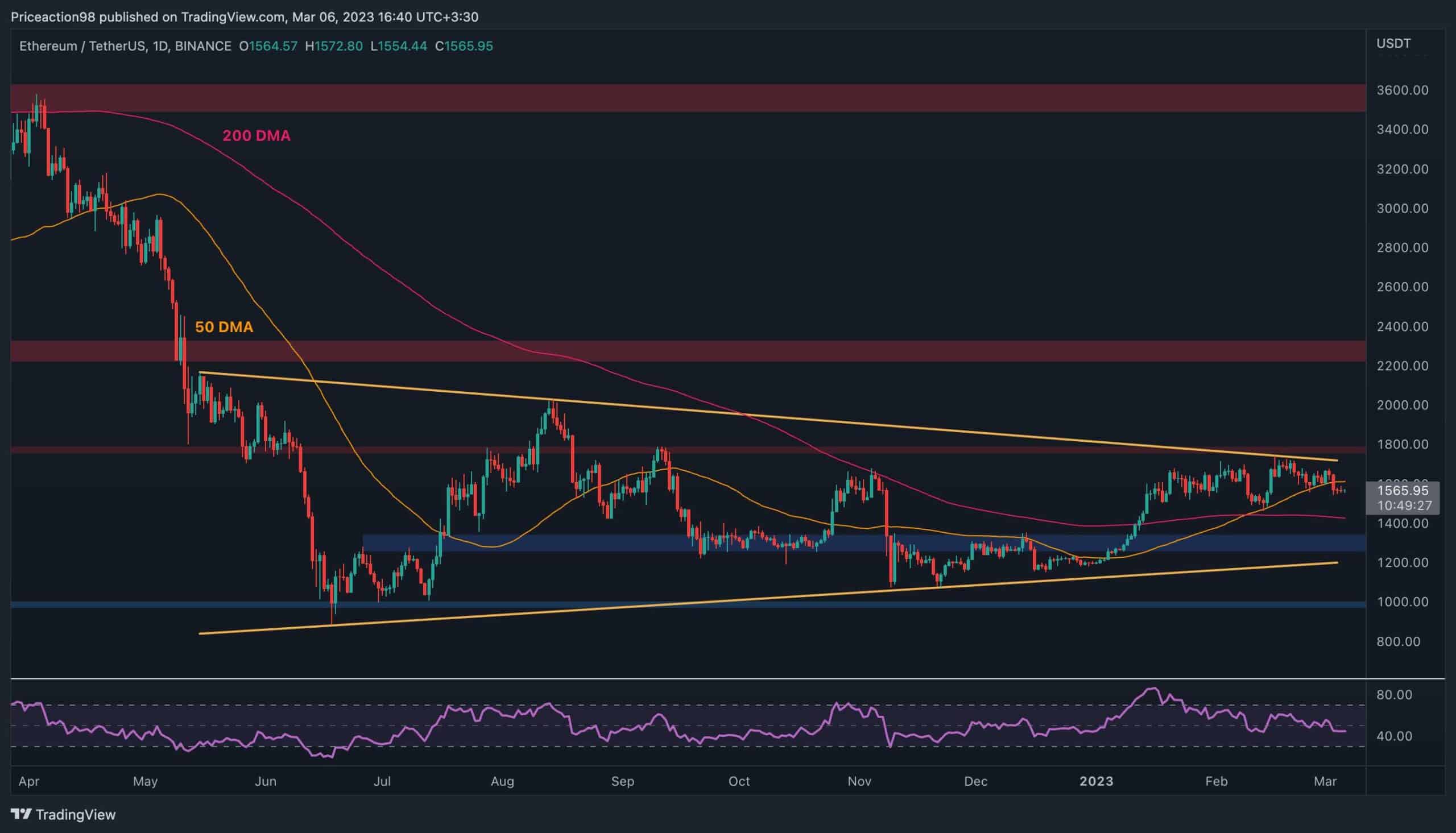 ETH riskiert, auf 1500 $ zu fallen, wenn sich die rückläufige Stimmung verstärkt (Ethereum-Preisanalyse)