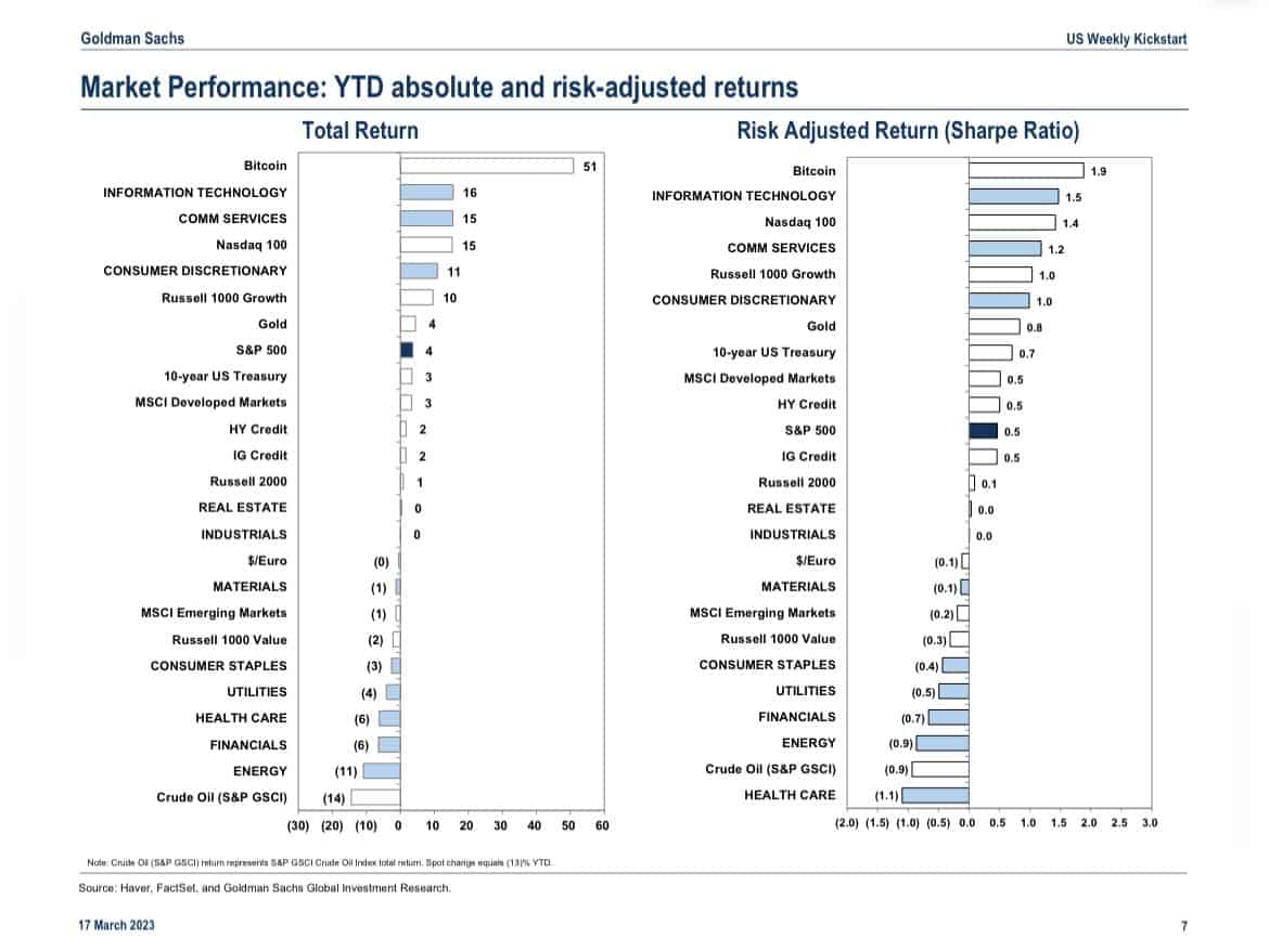 Goldman Sachs hat Bitcoin als Best Performer im Jahr 2023 anerkannt