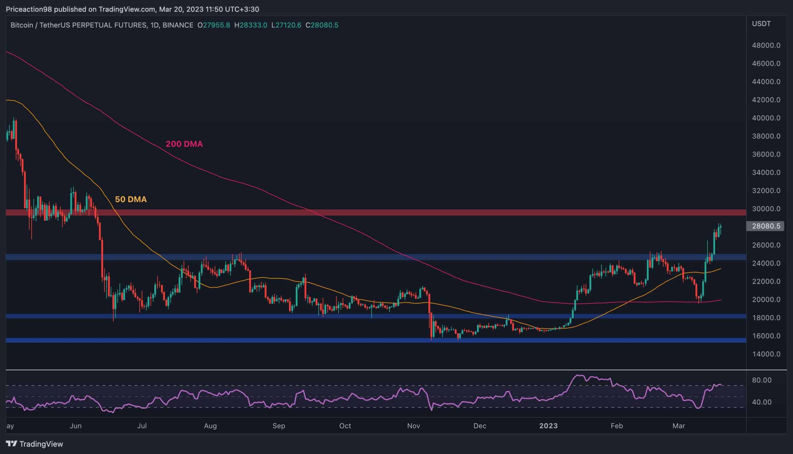 Kommen nach dem Ausbruch von Bitcoin 30.000 USD oder eine Korrektur?  (BTC-Preisanalyse)