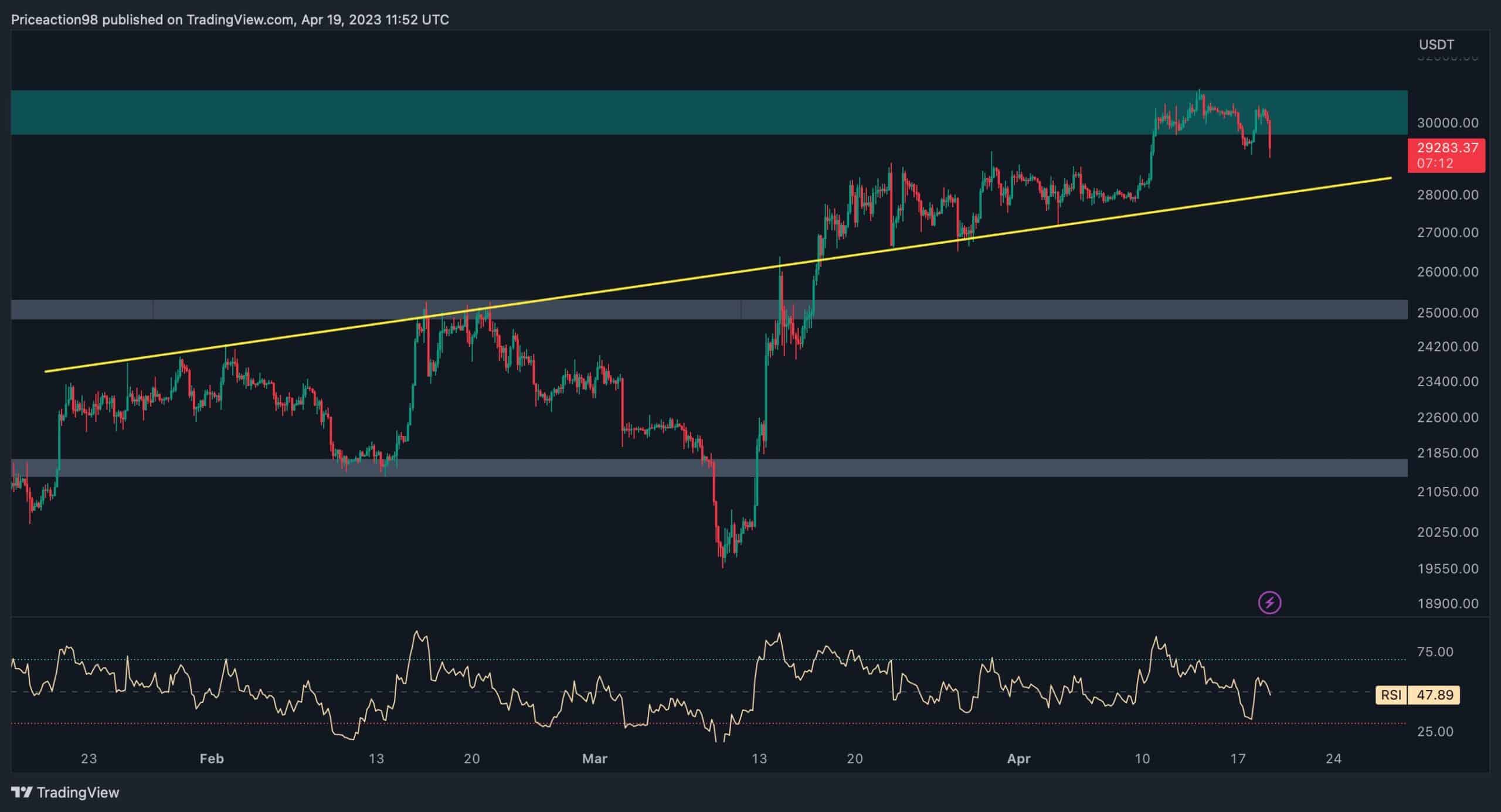 BTC fällt unter 30.000 $, aber ist ein weiterer Absturz auf 26.000 $ möglich?  (Bitcoin-Preisanalyse)