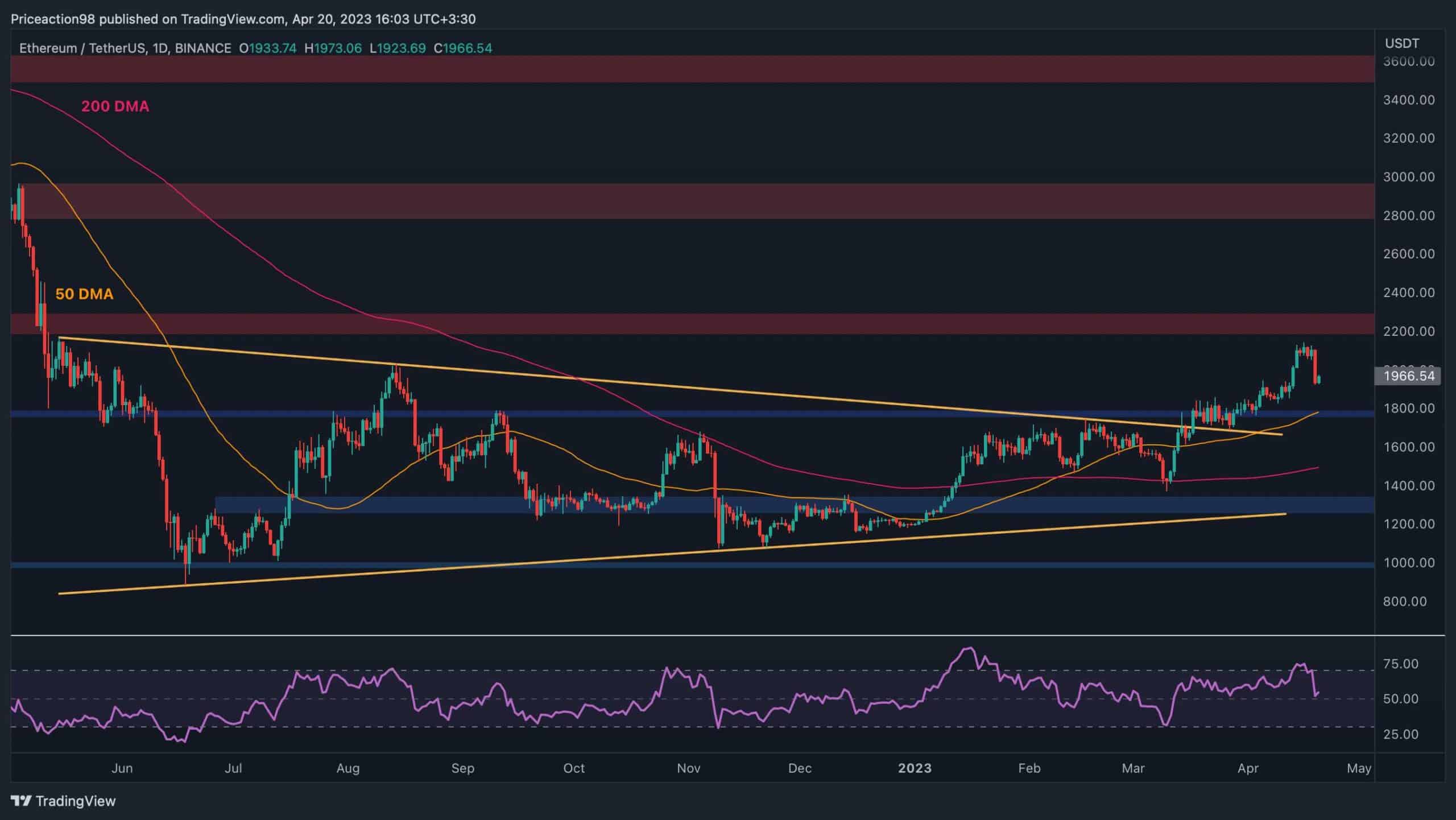 Ethereum fällt unter 2.000 USD, da das bullische Momentum nach Shanghai nachlässt (ETH-Preisanalyse)