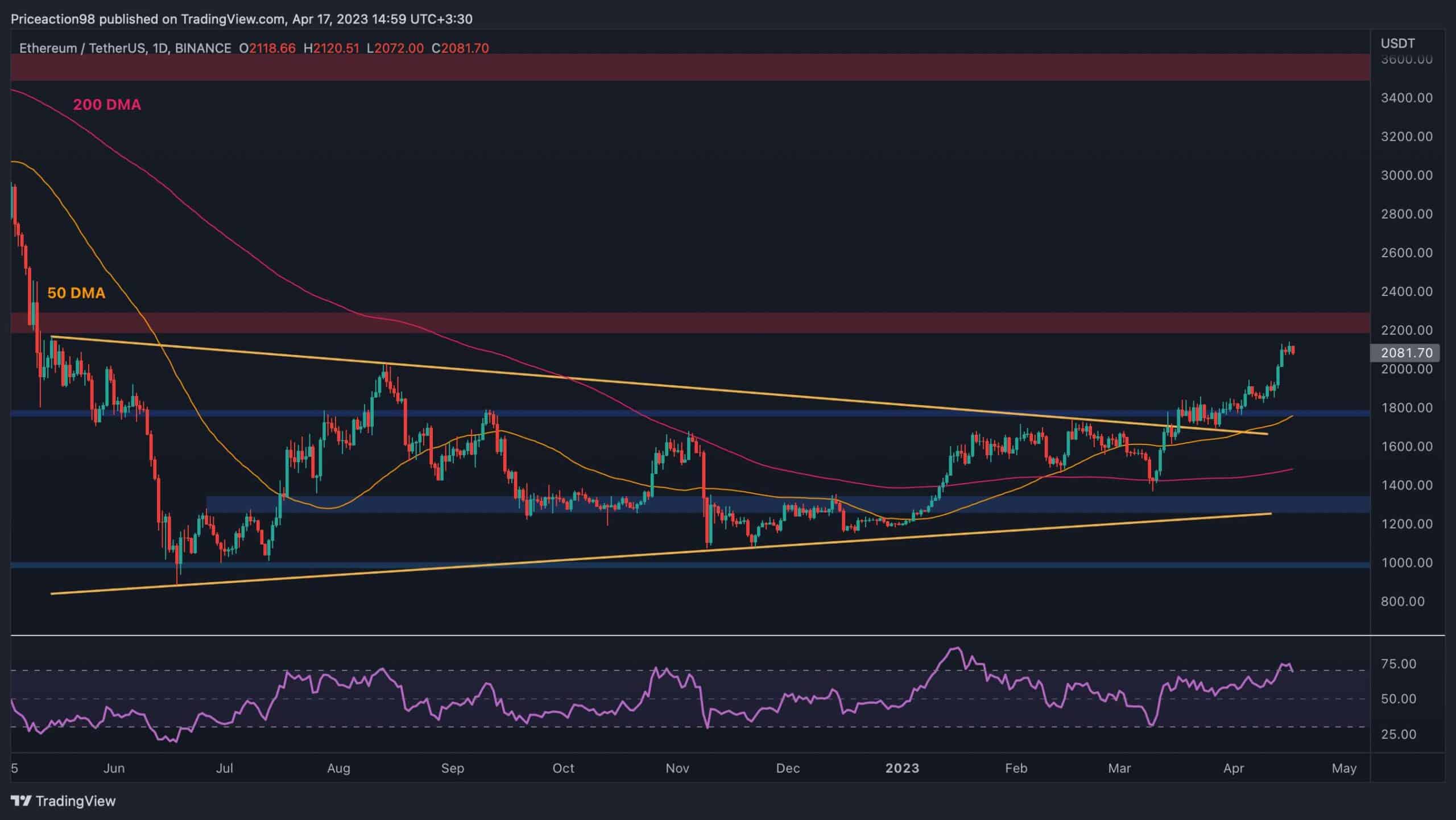 Mögliche kurzfristige Korrektur für ETH nach Test von 2,1.000 $?  (Ethereum-Preisanalyse)