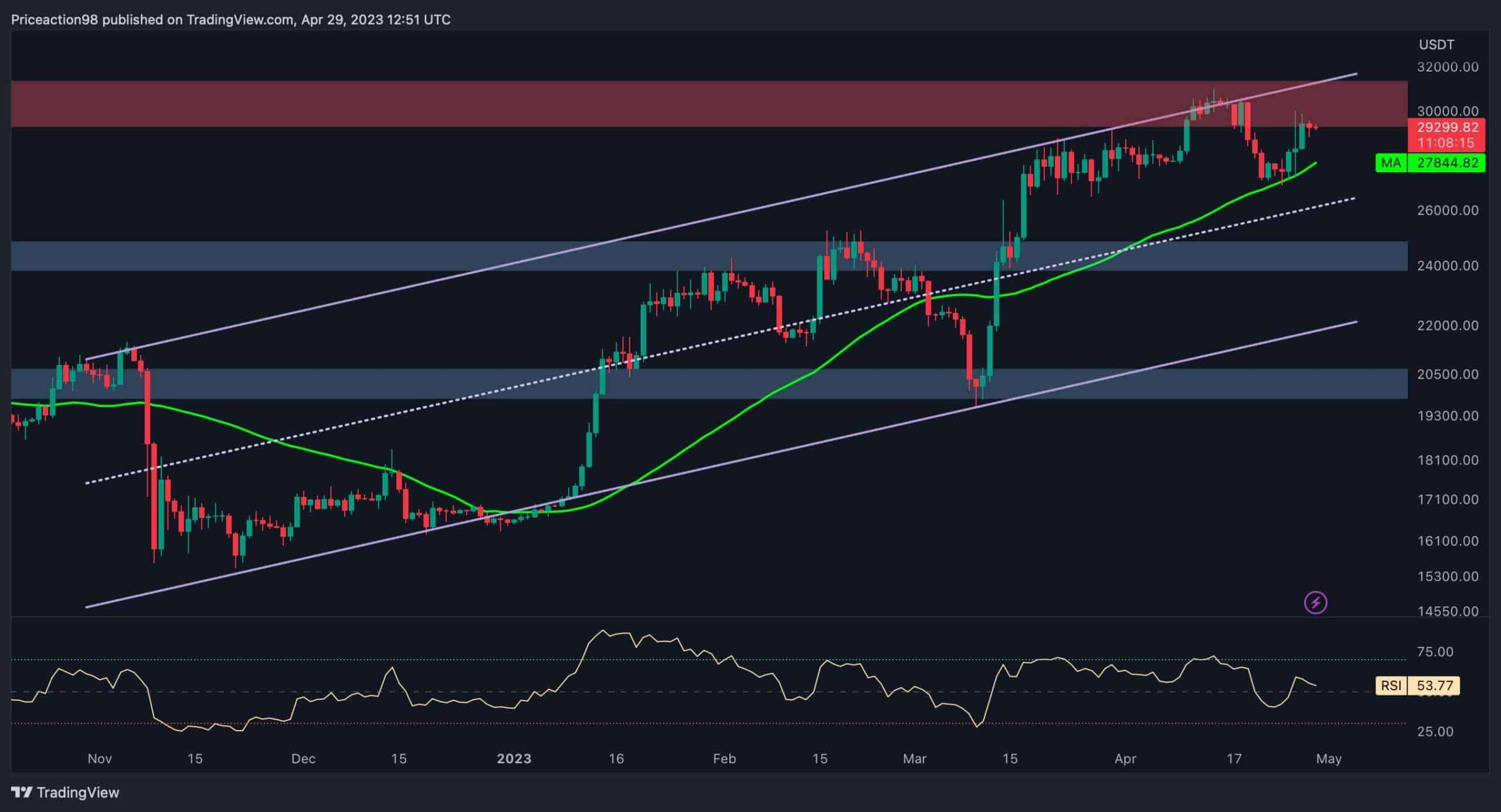 Wird BTC nach massiver Volatilität endlich über 30.000 $ brechen?  (Bitcoin-Preisanalyse)