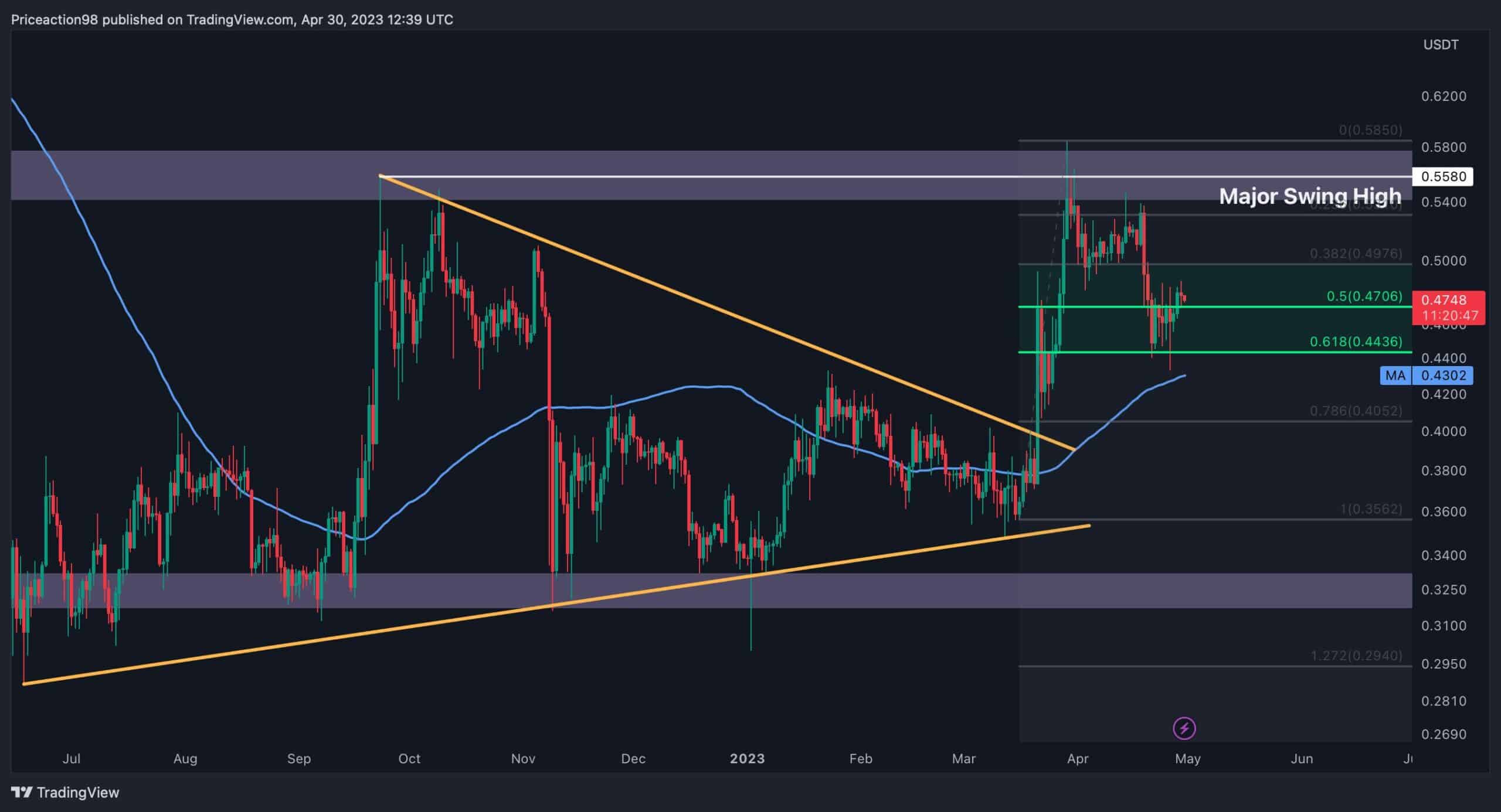 XRP steckt in der Schwebe, fallen bald 0,5 $ oder kommt ein weiterer Crash?  (Ripple Preisanalyse)