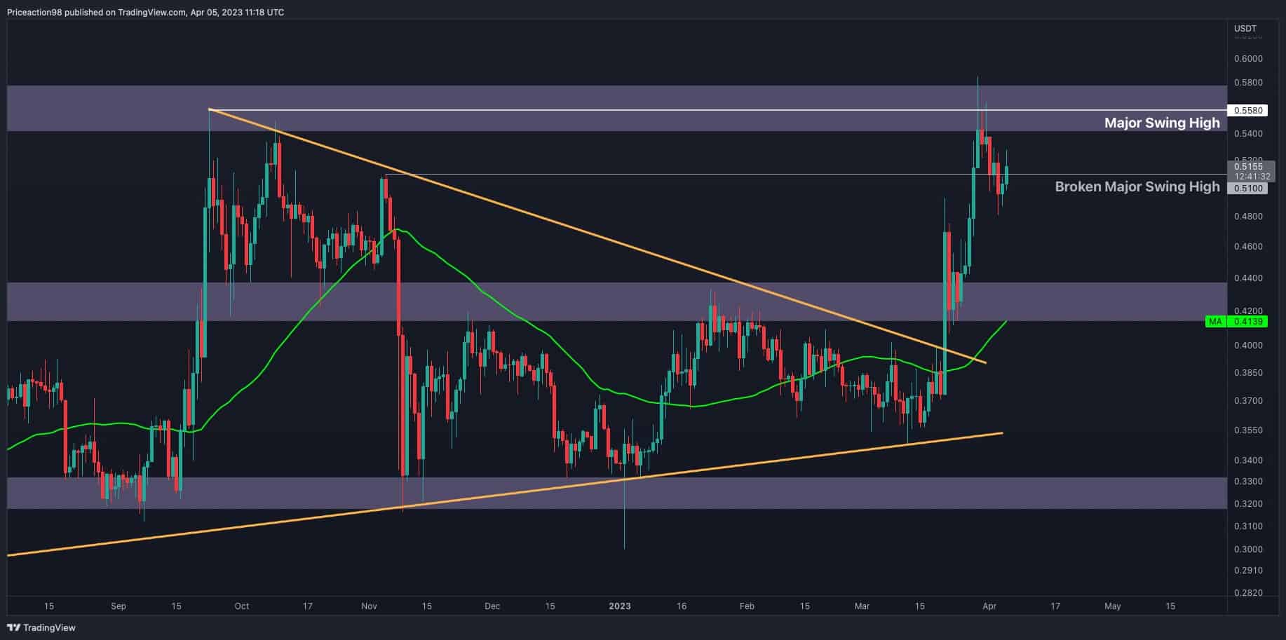 XRP zielt auf 0,55 $ als Haupthindernis für eine weitere Rallye ab (Ripple Preisanalyse)