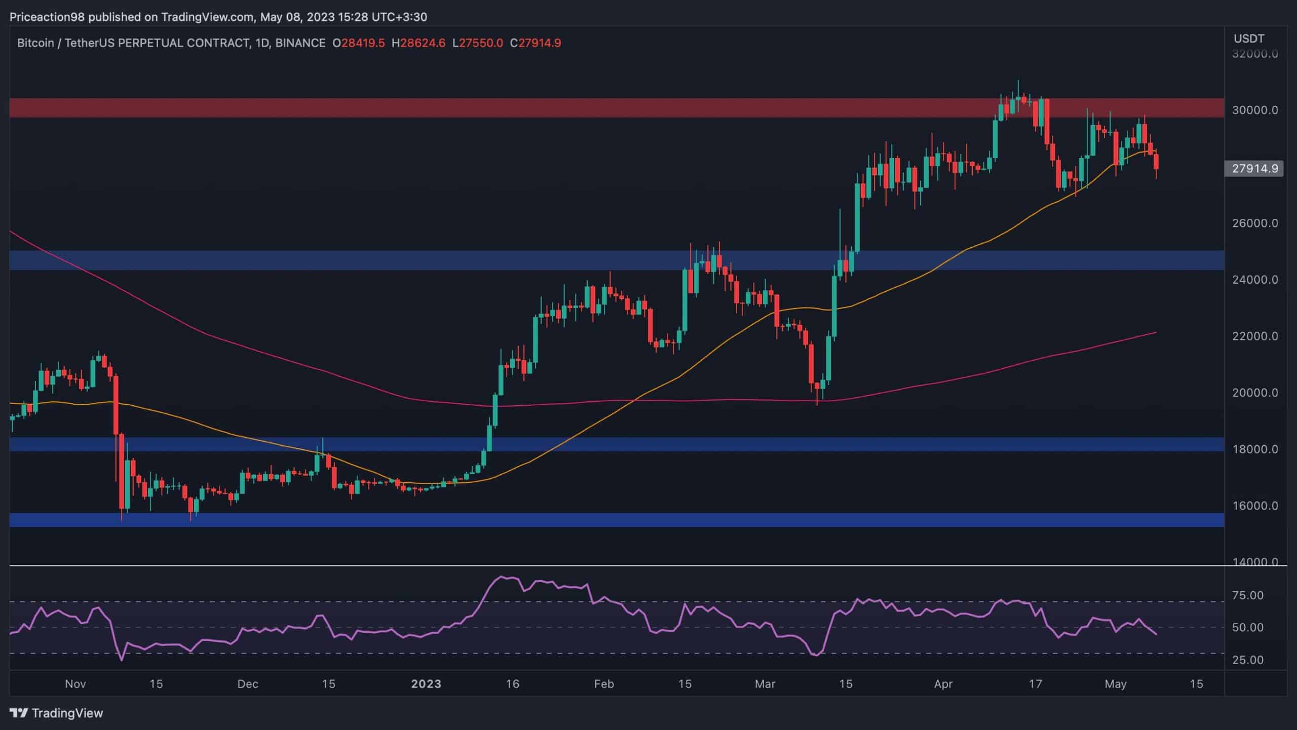 BTC stürzt aufgrund von Netzwerküberlastung in Richtung 27.000 $, kommen 25.000 $ als nächstes?  (Bitcoin-Preisanalyse)