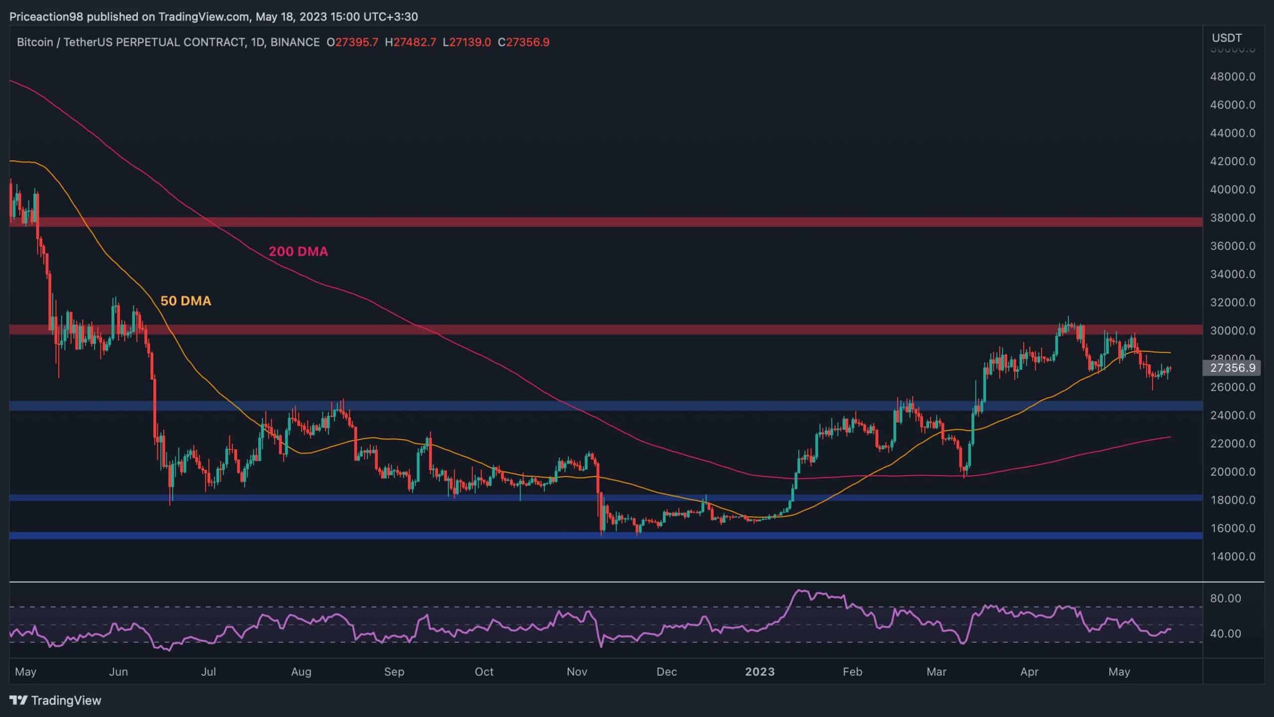 BTC testet kritischen Widerstand, aber ist ein Rückgang auf 25.000 $ im Spiel?  (Bitcoin-Preisanalyse)