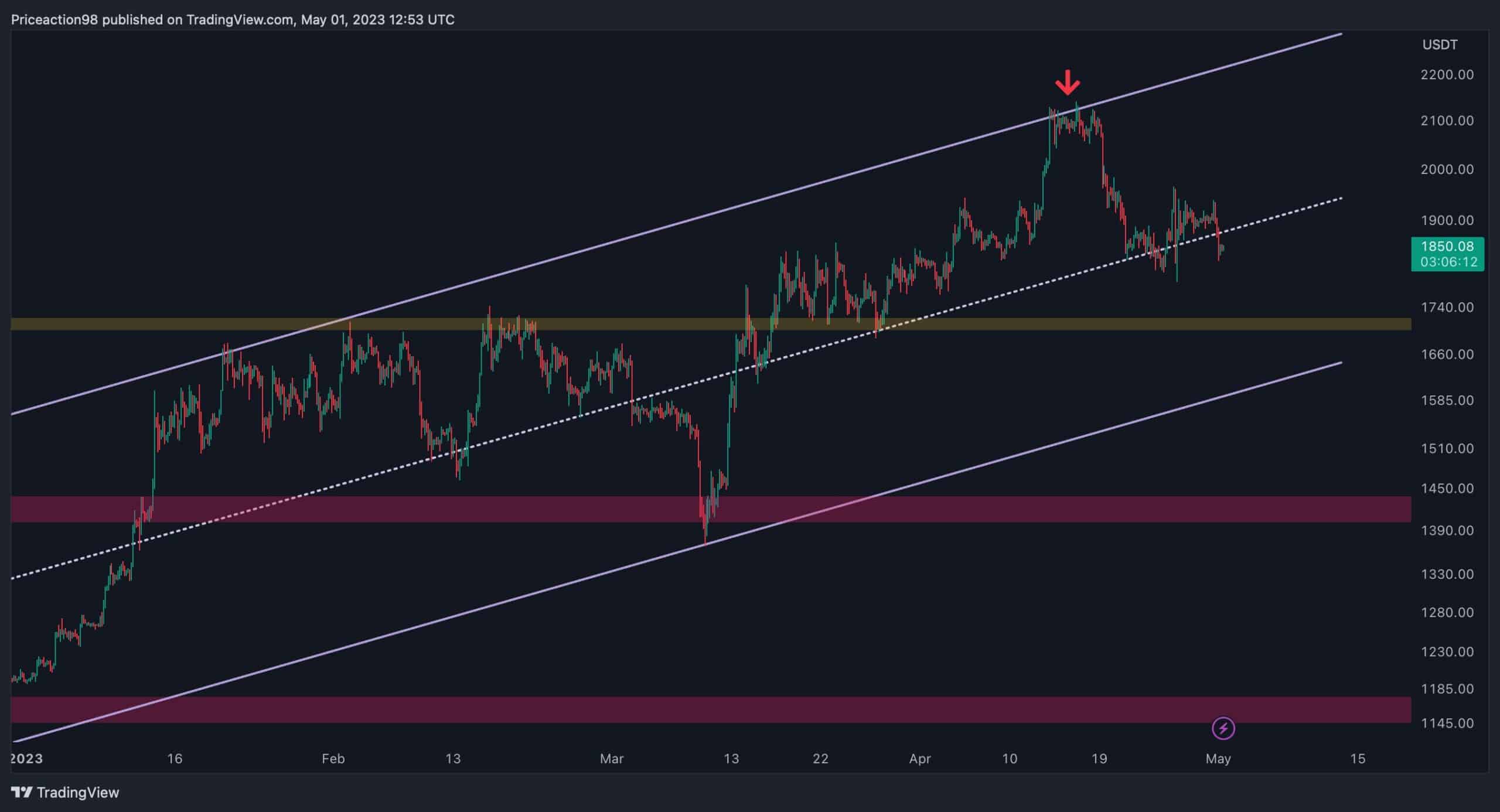 ETH stürzt täglich um 5 % ab, werden 1,8.000 $ halten oder steht eine tiefere Korrektur bevor?  (Ethereum-Preisanalyse)