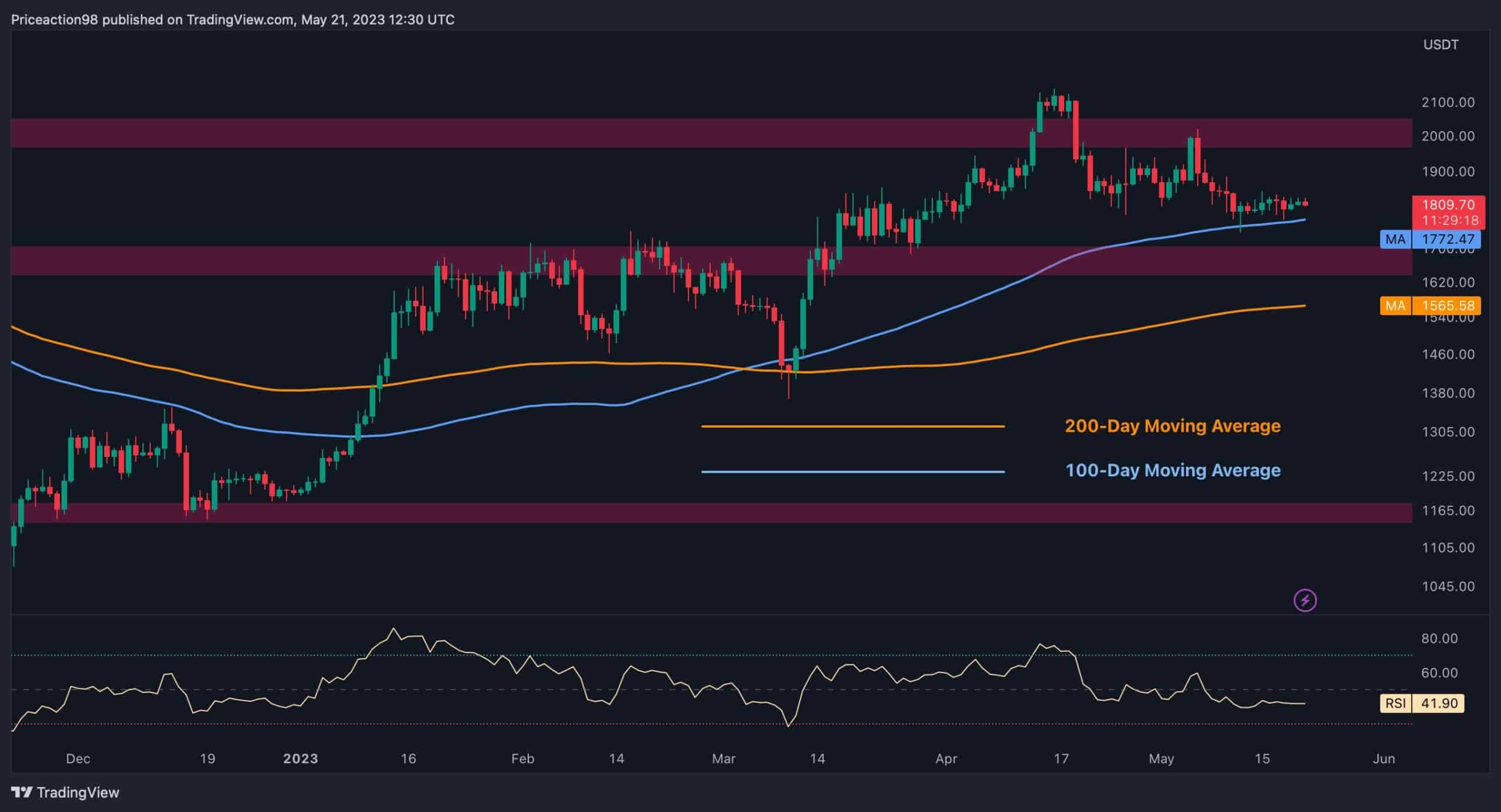 Sind nach längerer Konsolidierung der ETH noch 2,1.000 US-Dollar möglich?  (Ethereum-Preisanalyse)