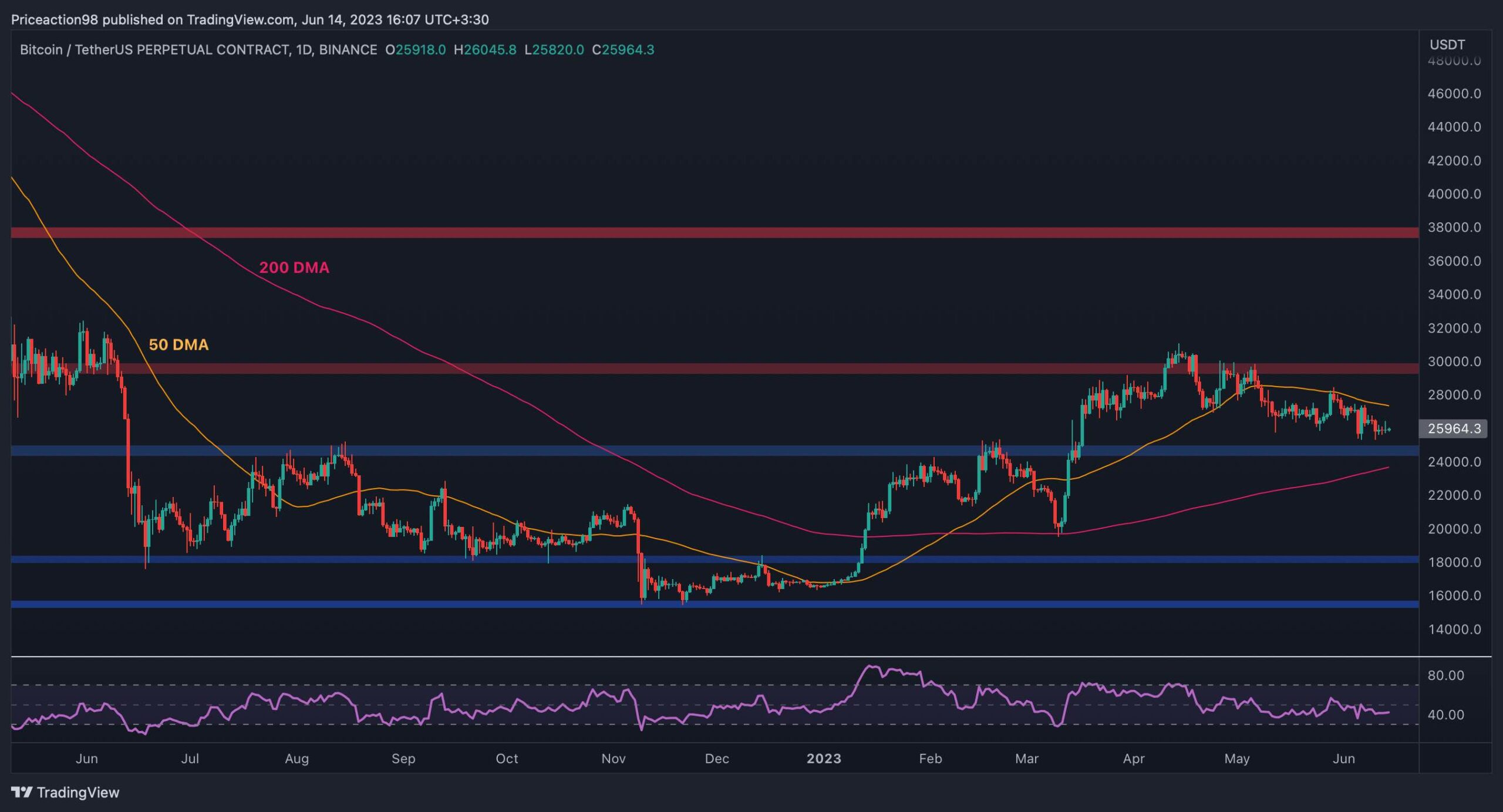 BTC sucht nach Richtung, während die FOMC-Sitzung bevorsteht (Bitcoin-Preisanalyse)